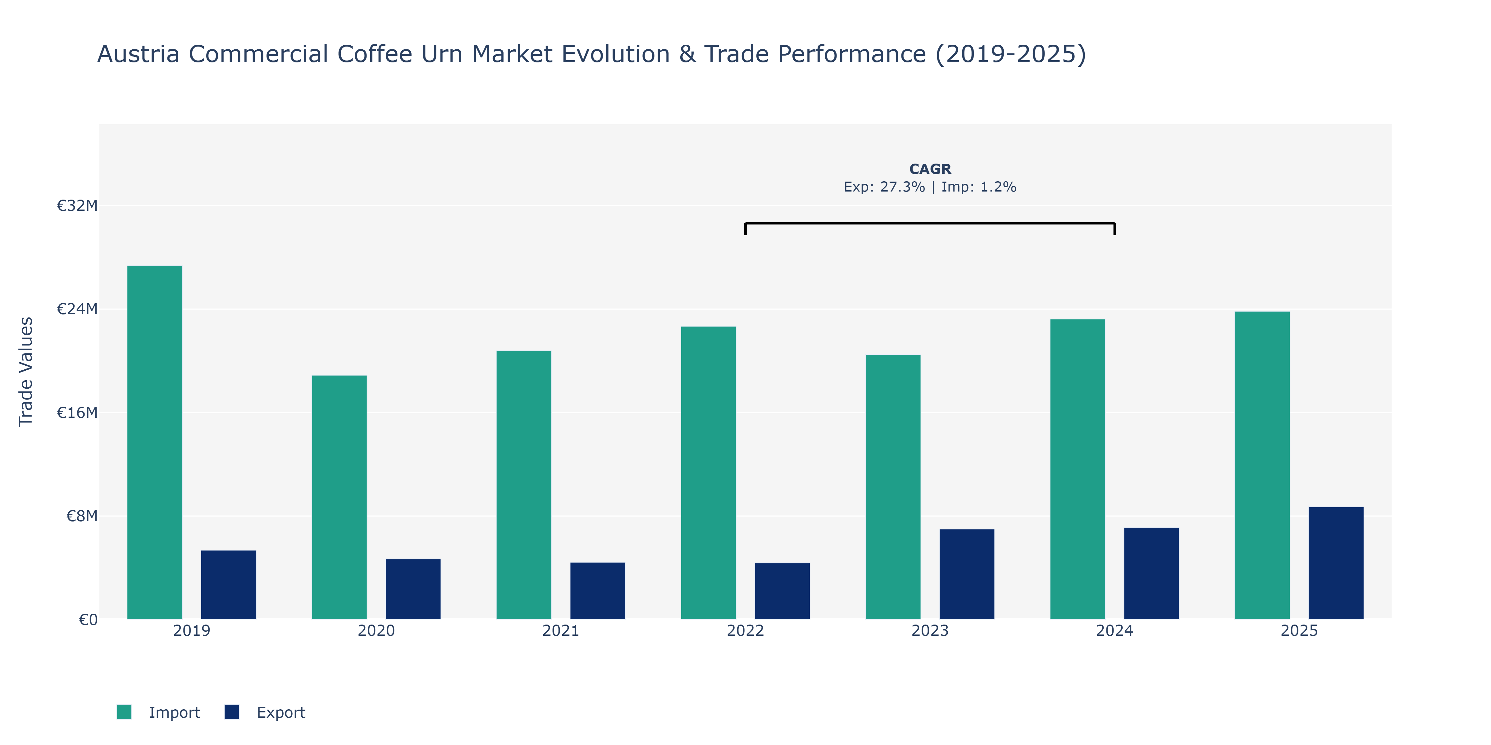 Austria Commercial Coffee Urn Market: Production & Trade Performance (2019-2025)