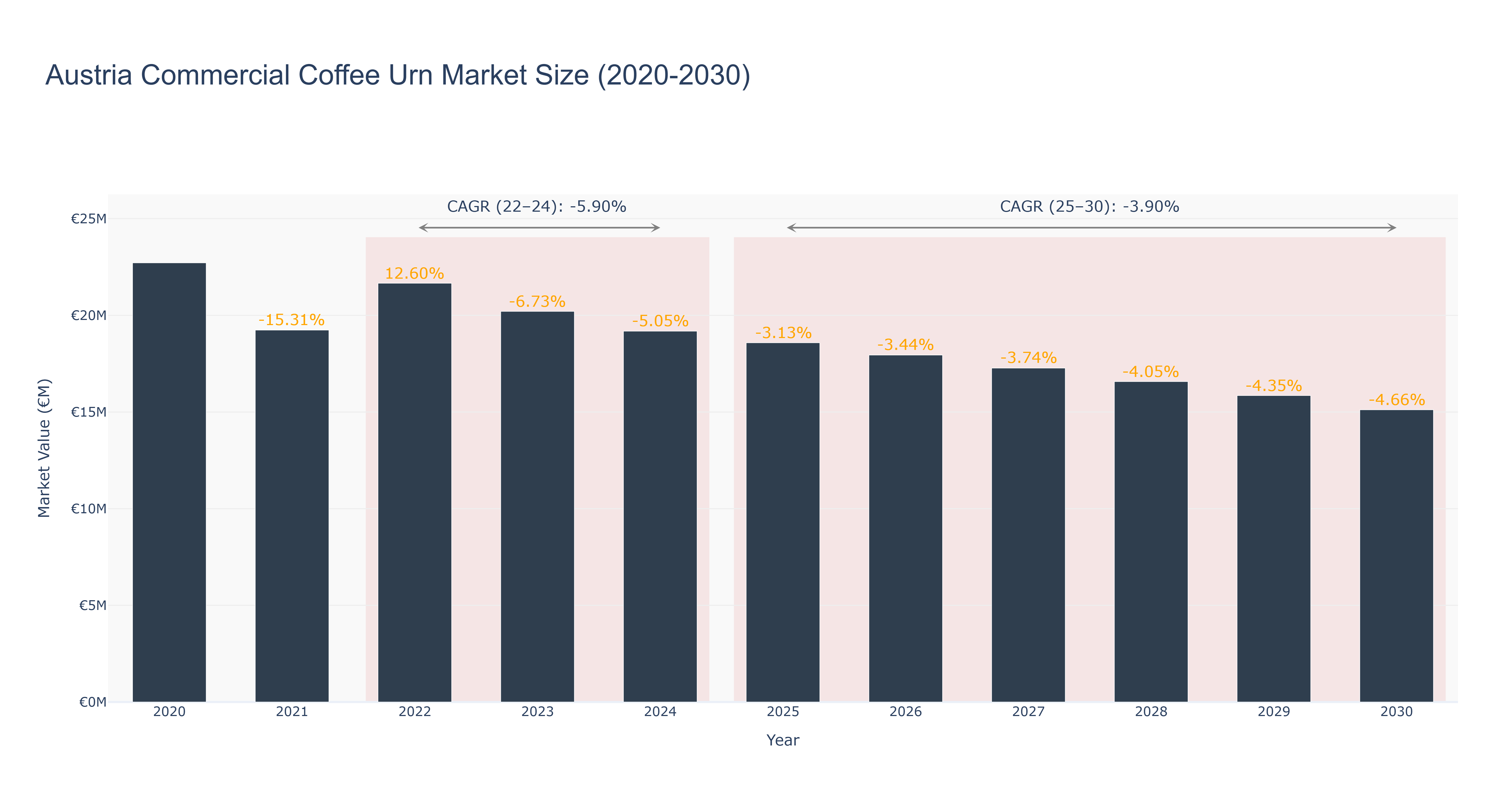Austria Commercial Coffee Urn Market Size (2020-2030)