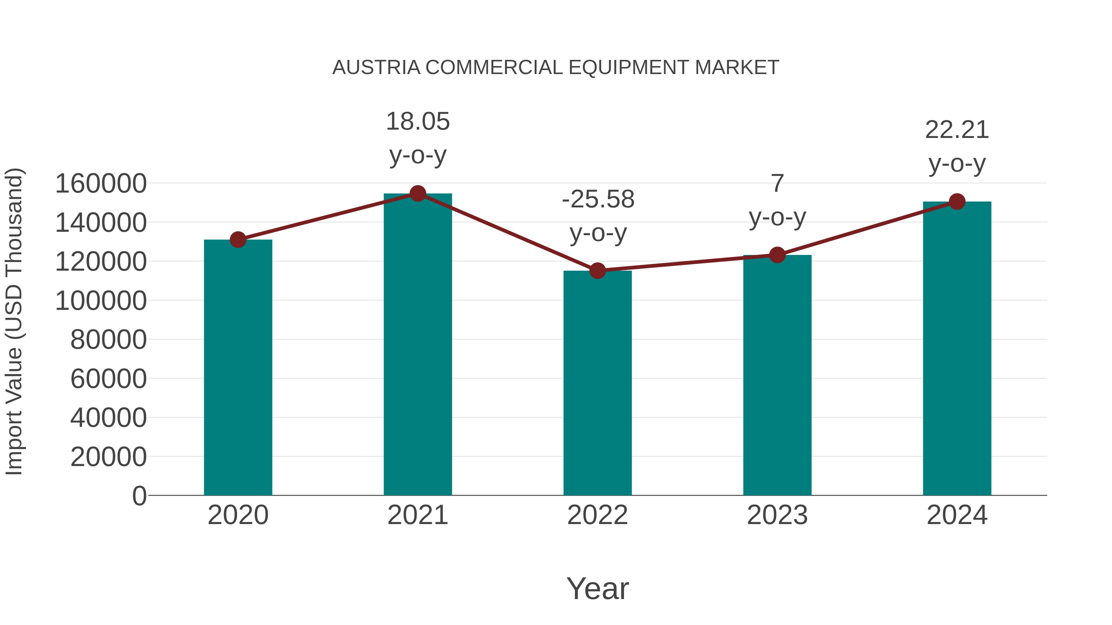  Austria Commercial Equipment Market: Import Trend Analysis