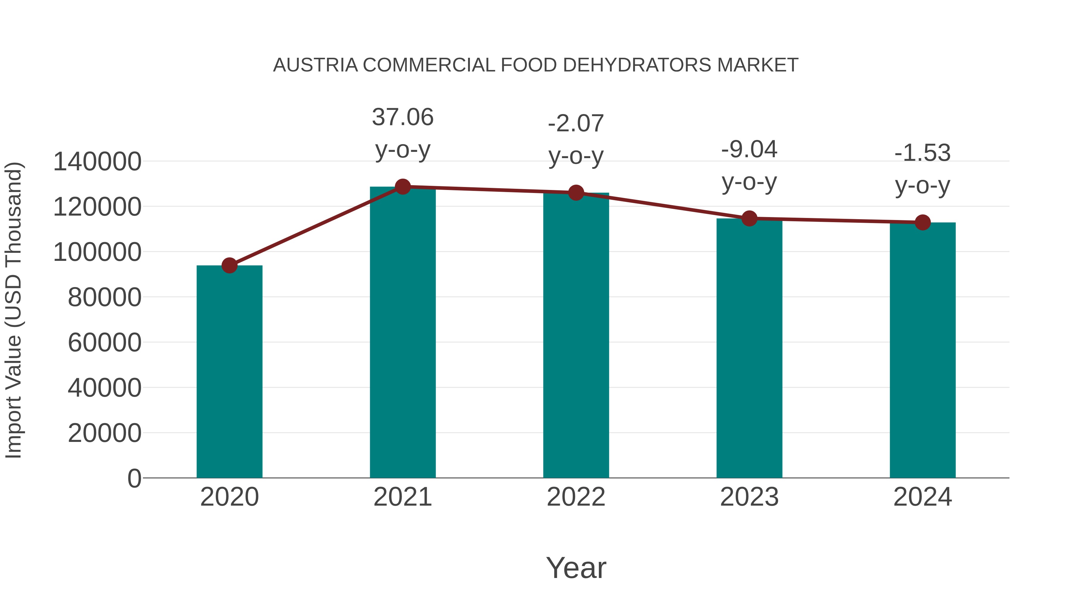  Austria Commercial Food Dehydrators Market: Import Trend Analysis