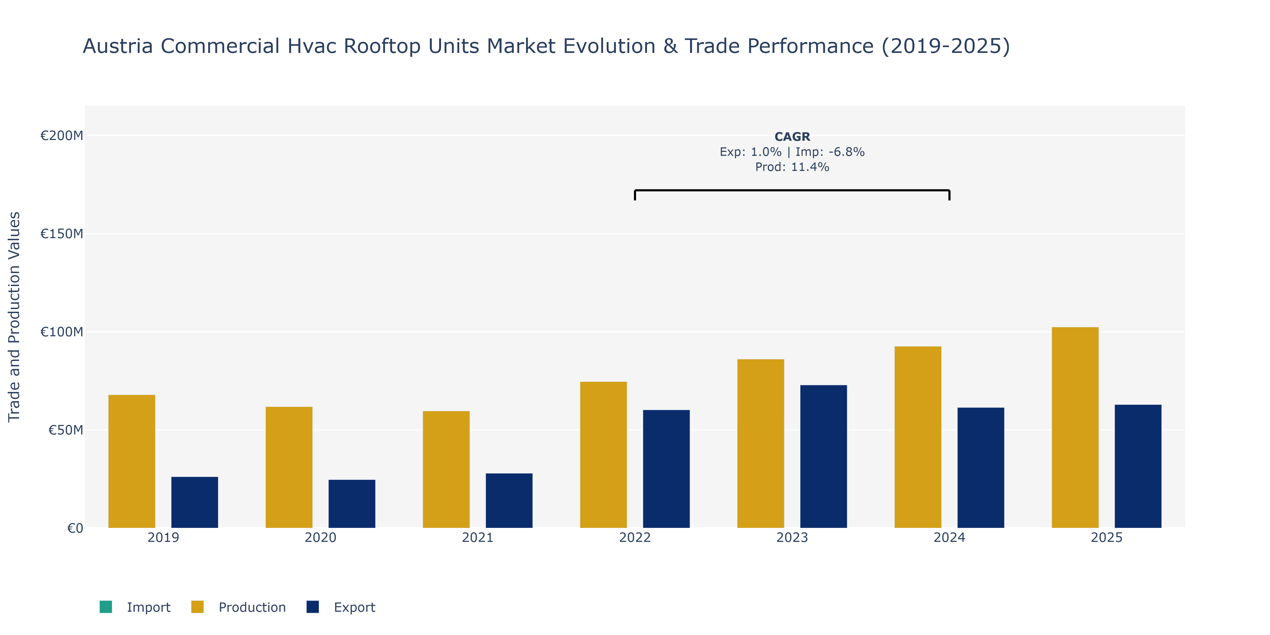 Austria Commercial Hvac Rooftop Units Market: Production & Trade Performance (2019-2025)