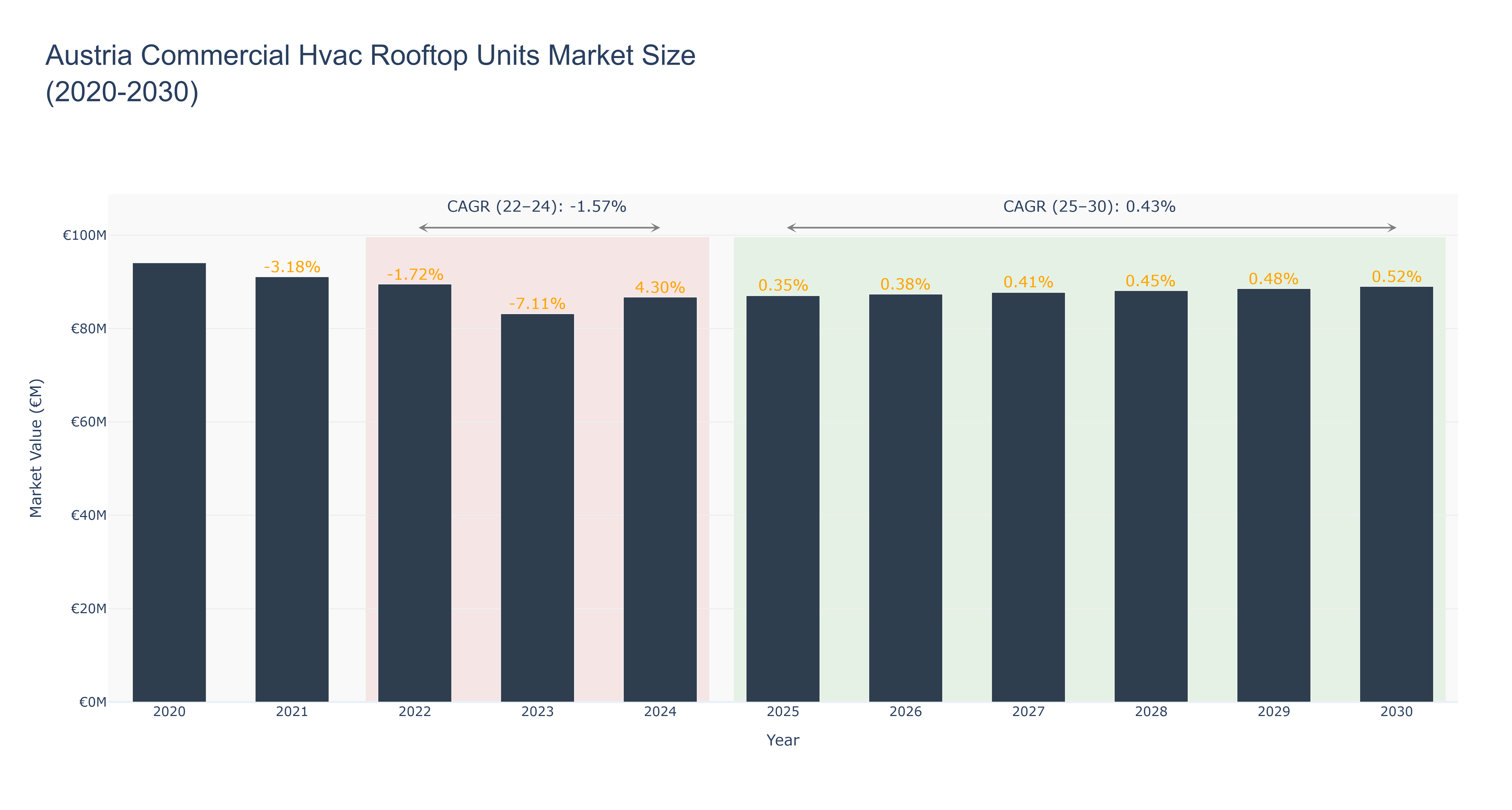 Austria Commercial Hvac Rooftop Units Market Size (2020-2030)