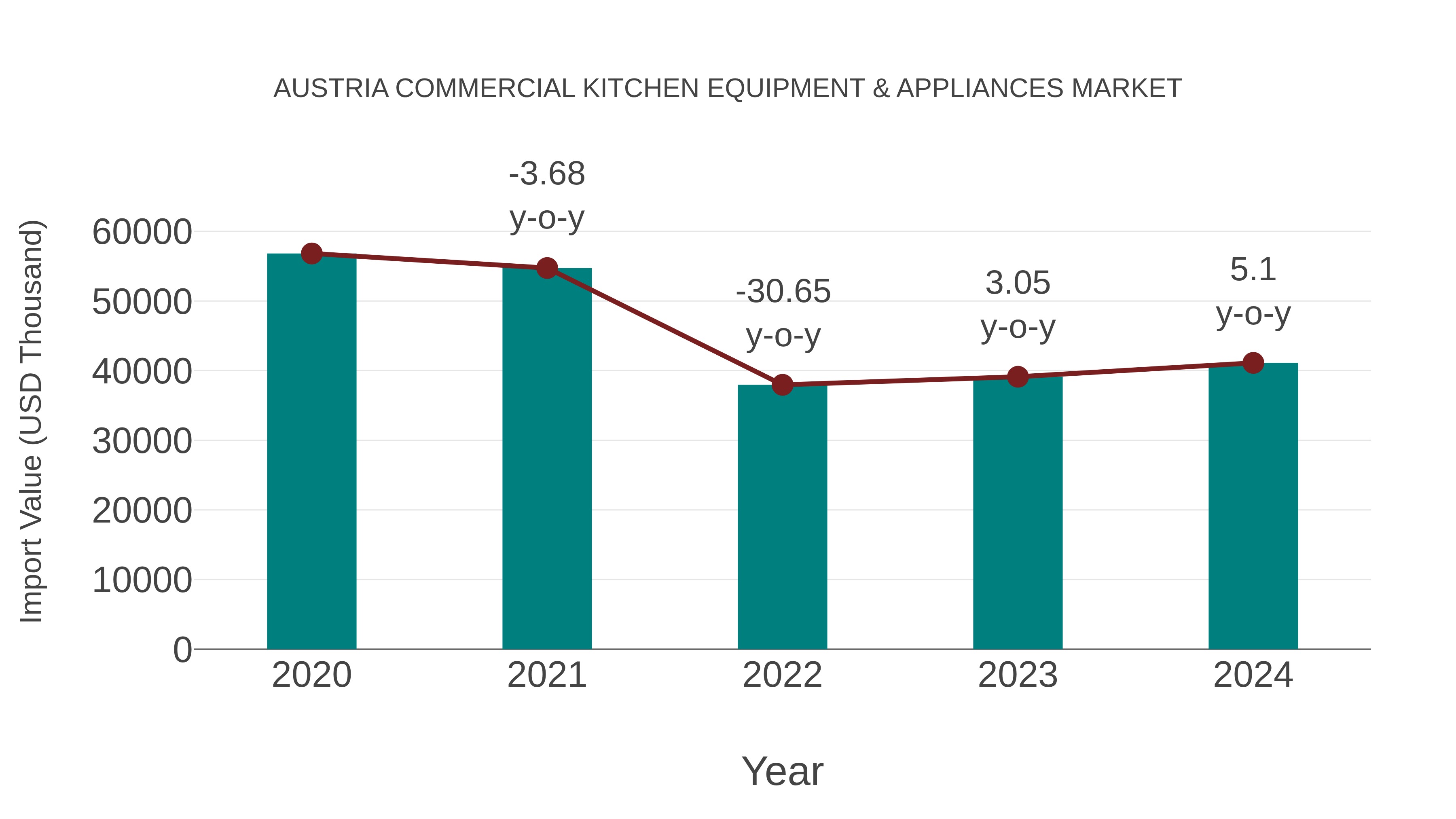  Austria Commercial Kitchen Equipment & Appliances Market: Import Trend Analysis