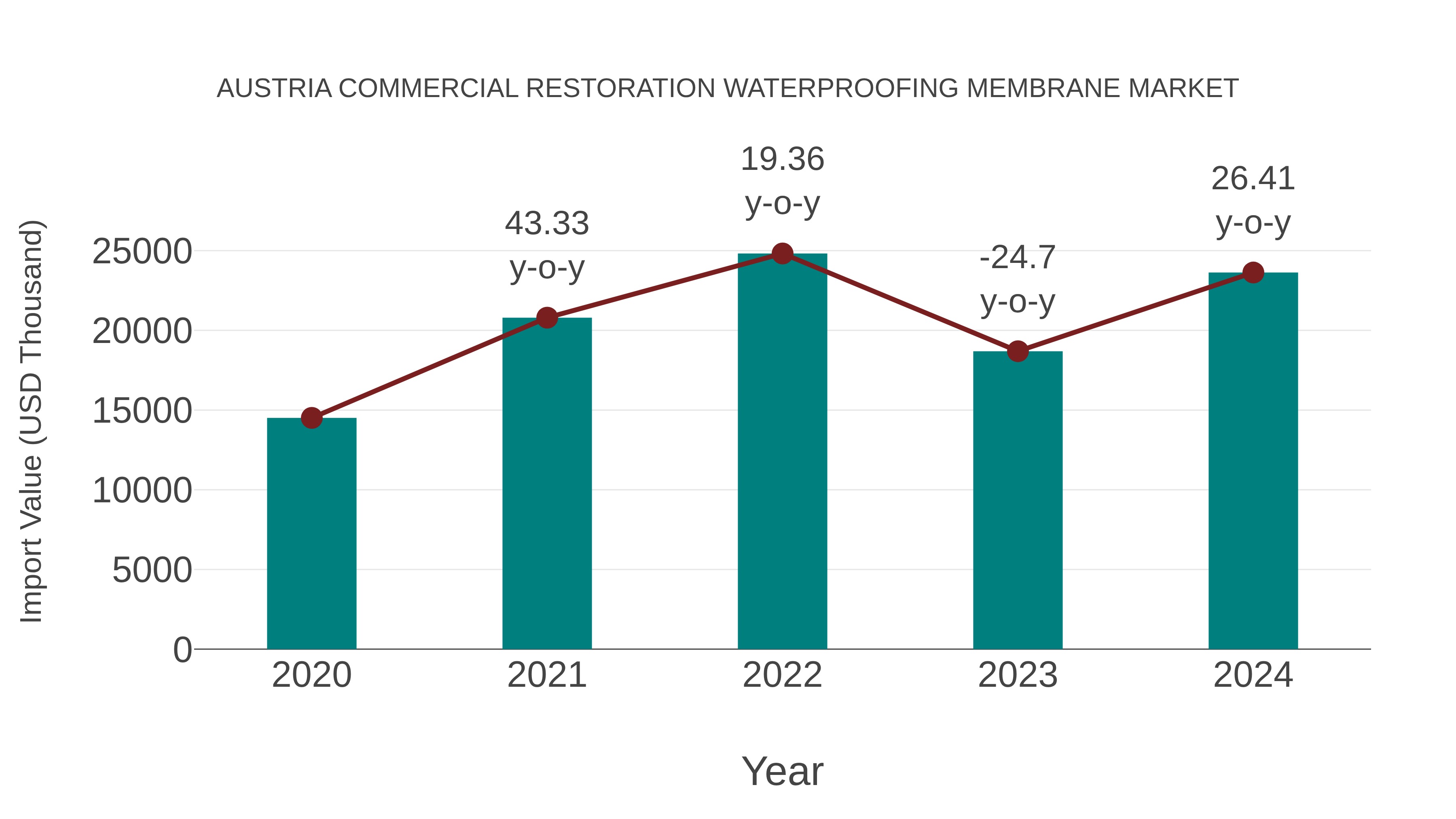 Austria Commercial Restoration Waterproofing Membrane Market: Import Trend Analysis