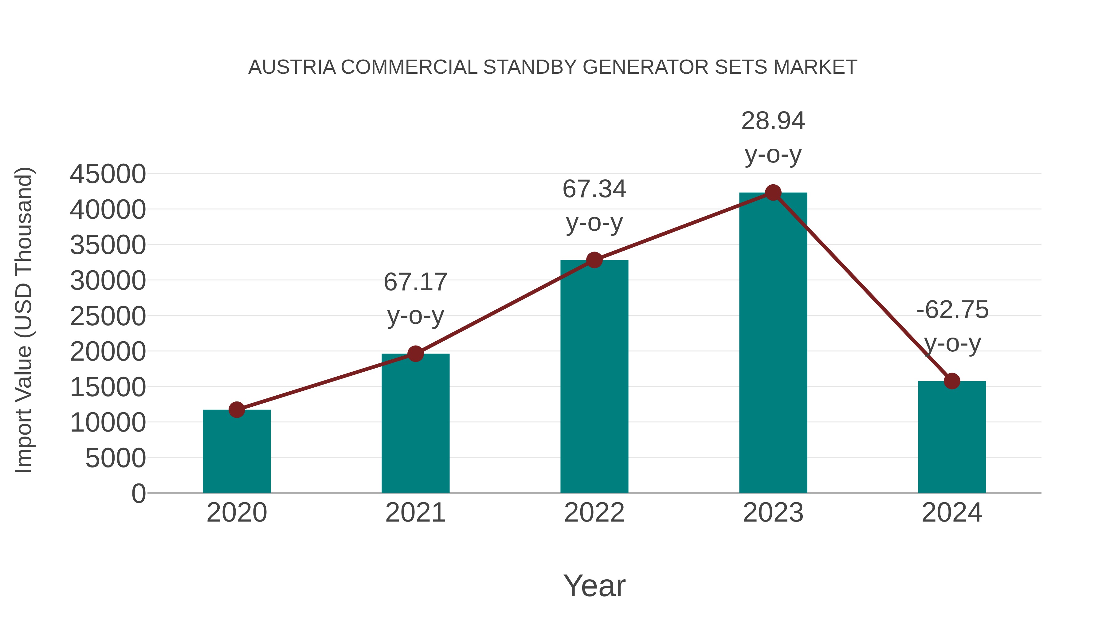  Austria Commercial Standby Generator Sets Market: Import Trend Analysis