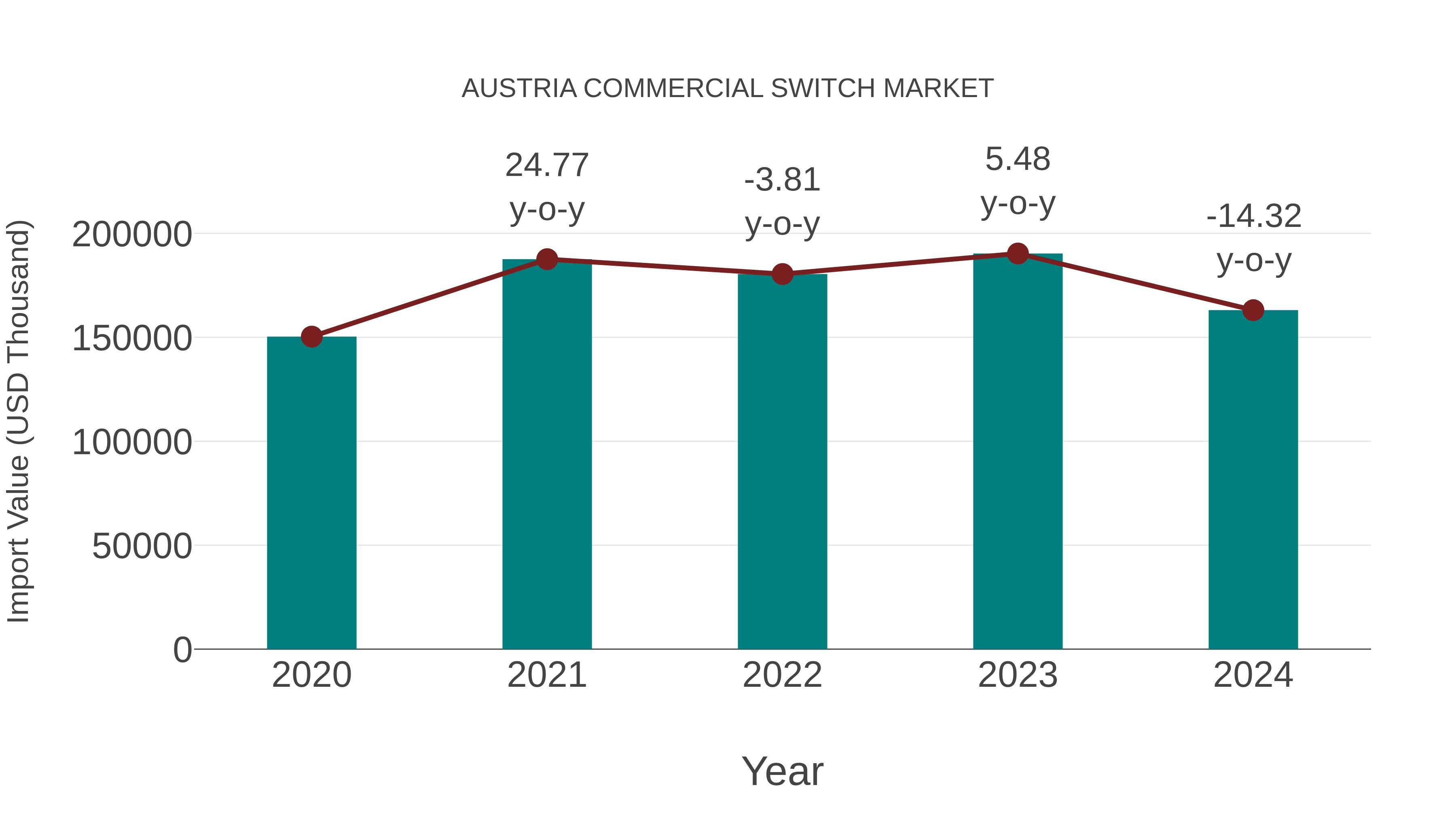  Austria Commercial Switch Market: Import Trend Analysis