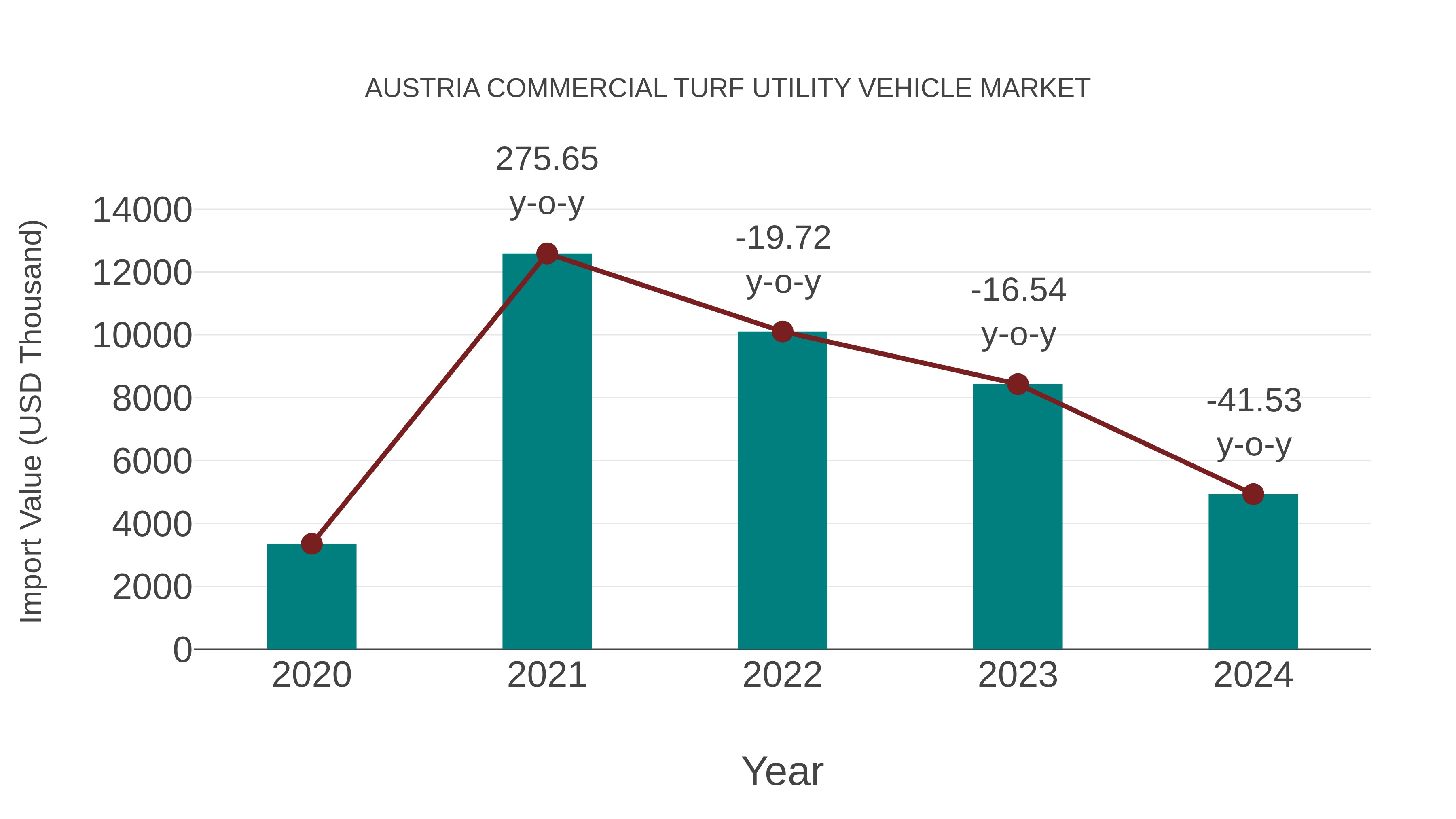  Austria Commercial Turf Utility Vehicle Market: Import Trend Analysis