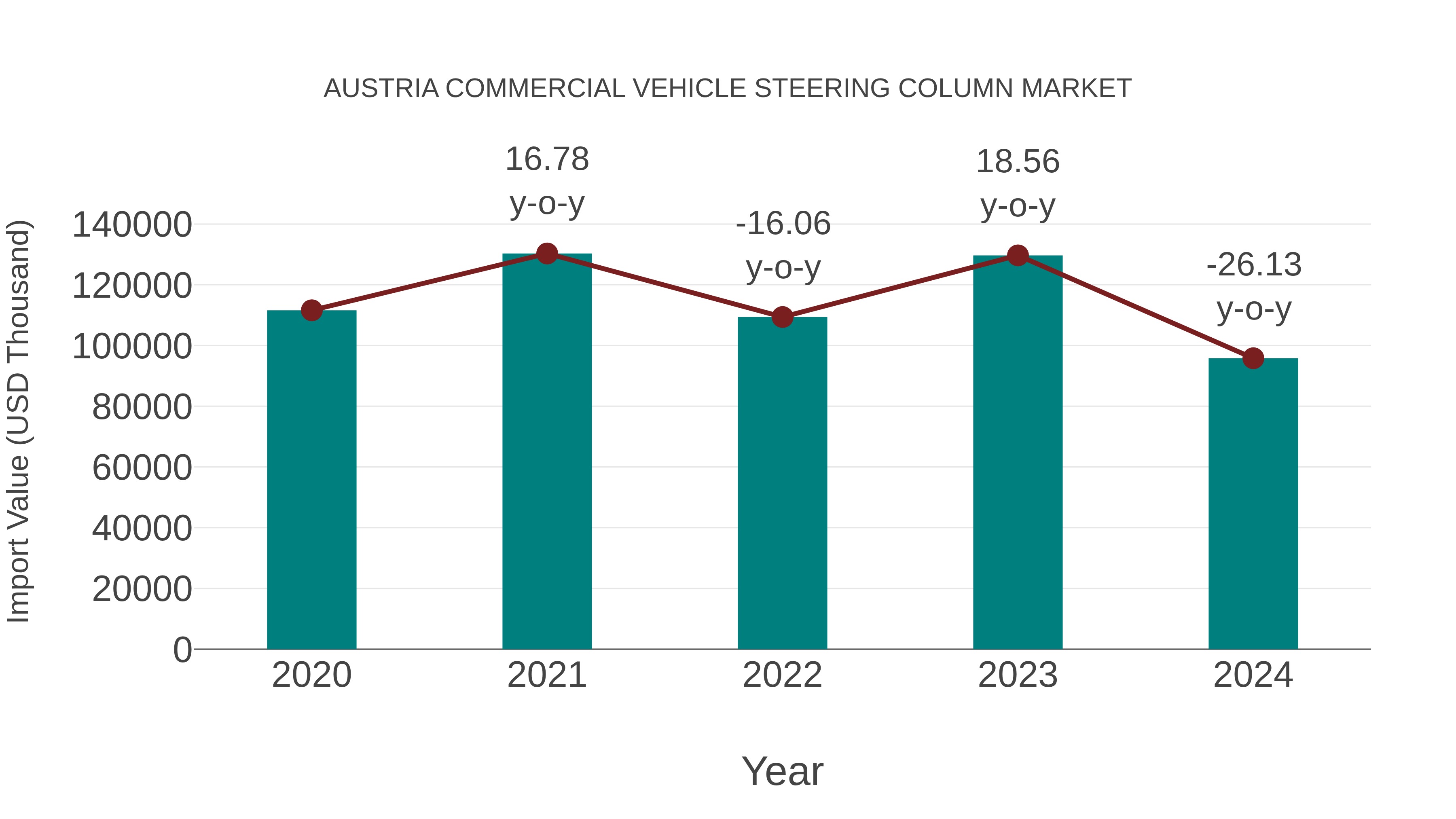  Austria Commercial Vehicle Steering Column Market: Import Trend Analysis