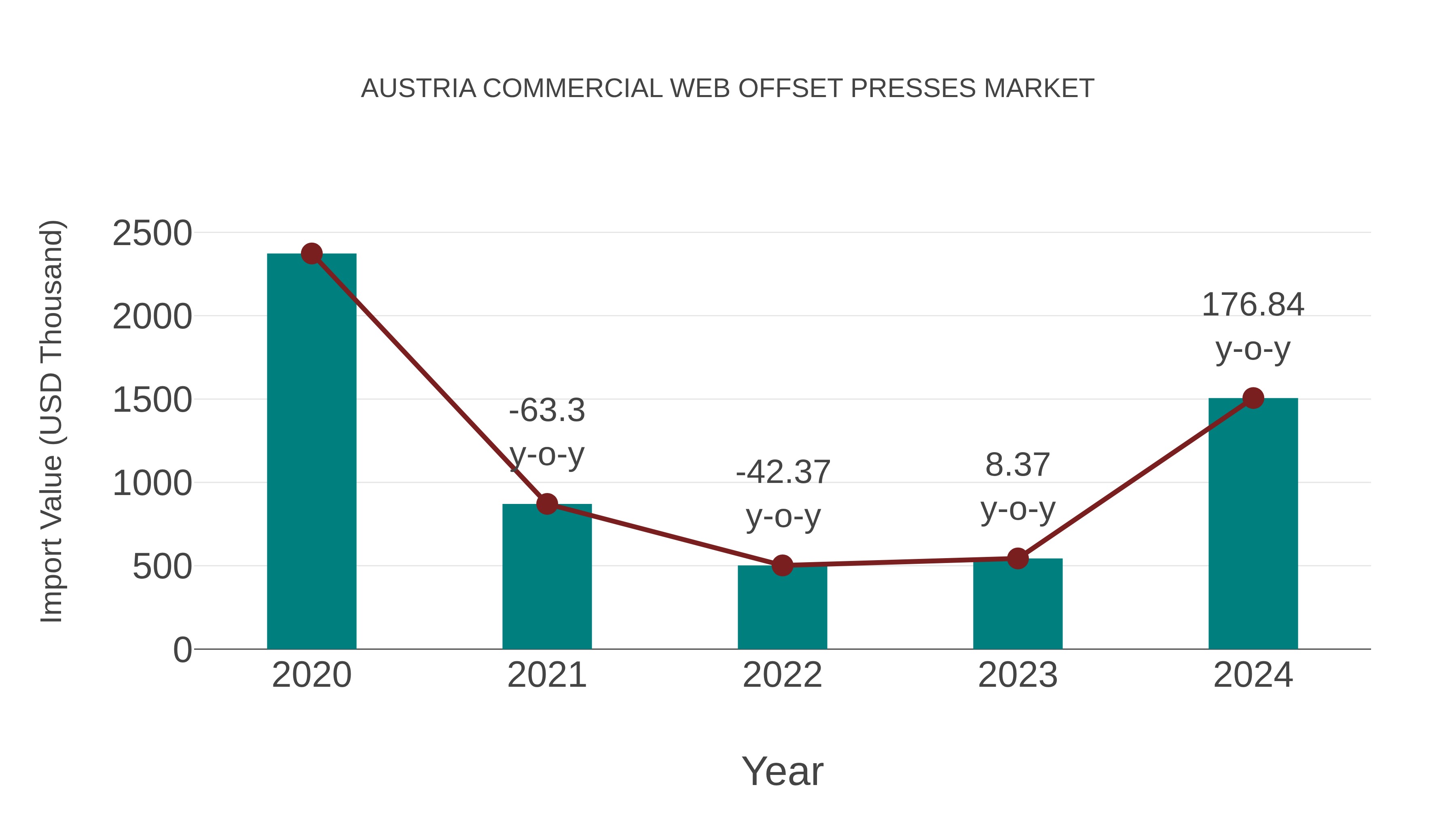  Austria Commercial Web Offset Presses Market: Import Trend Analysis