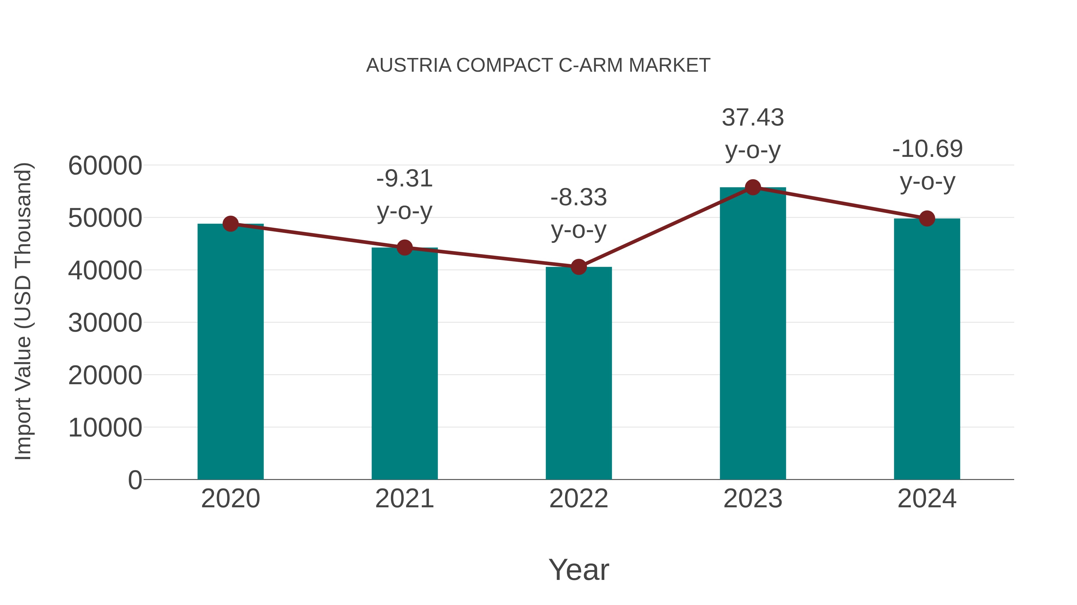  Austria Compact C-arm Market: Import Trend Analysis