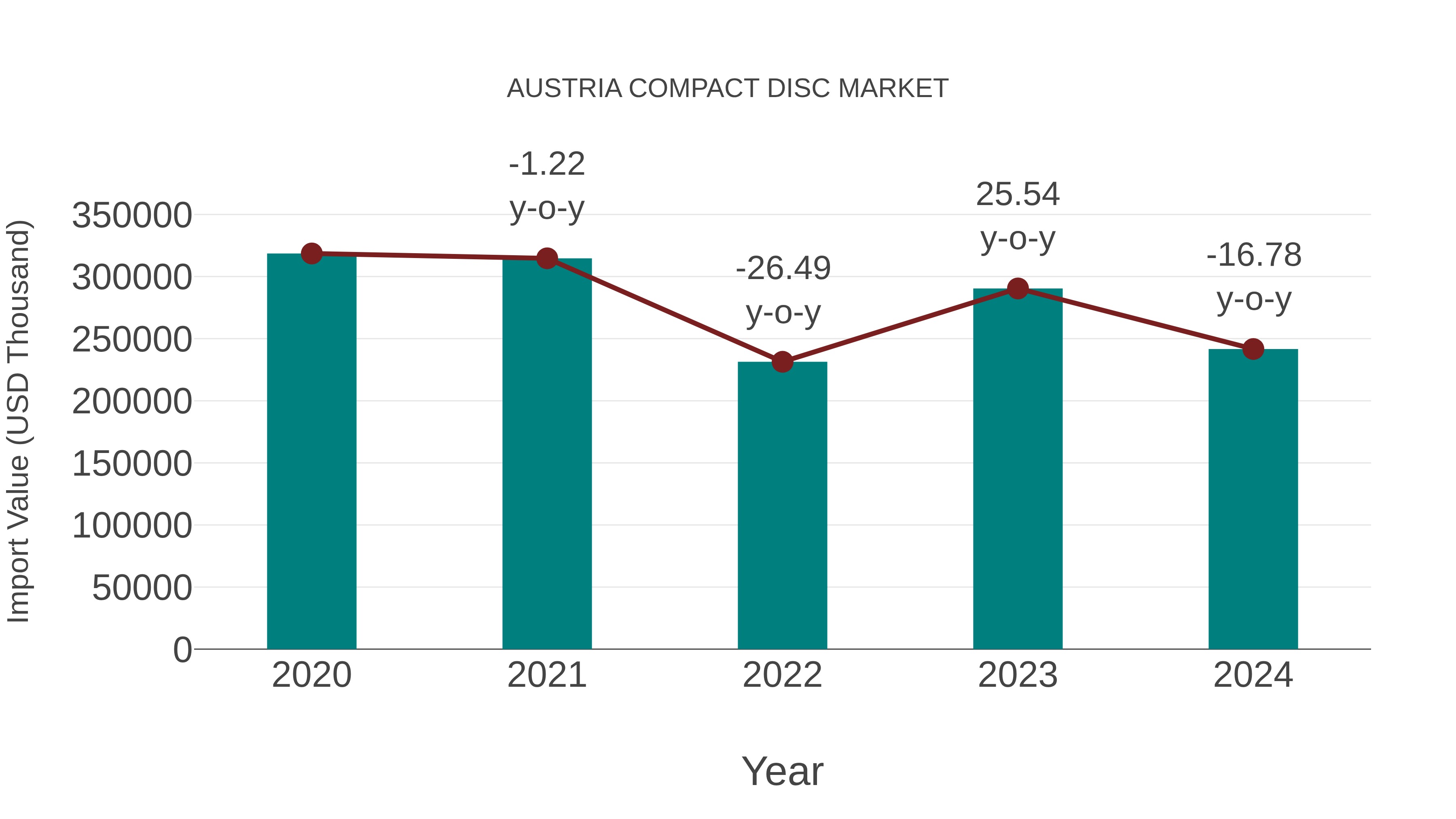 Austria Compact Disc Market: Import Trend Analysis