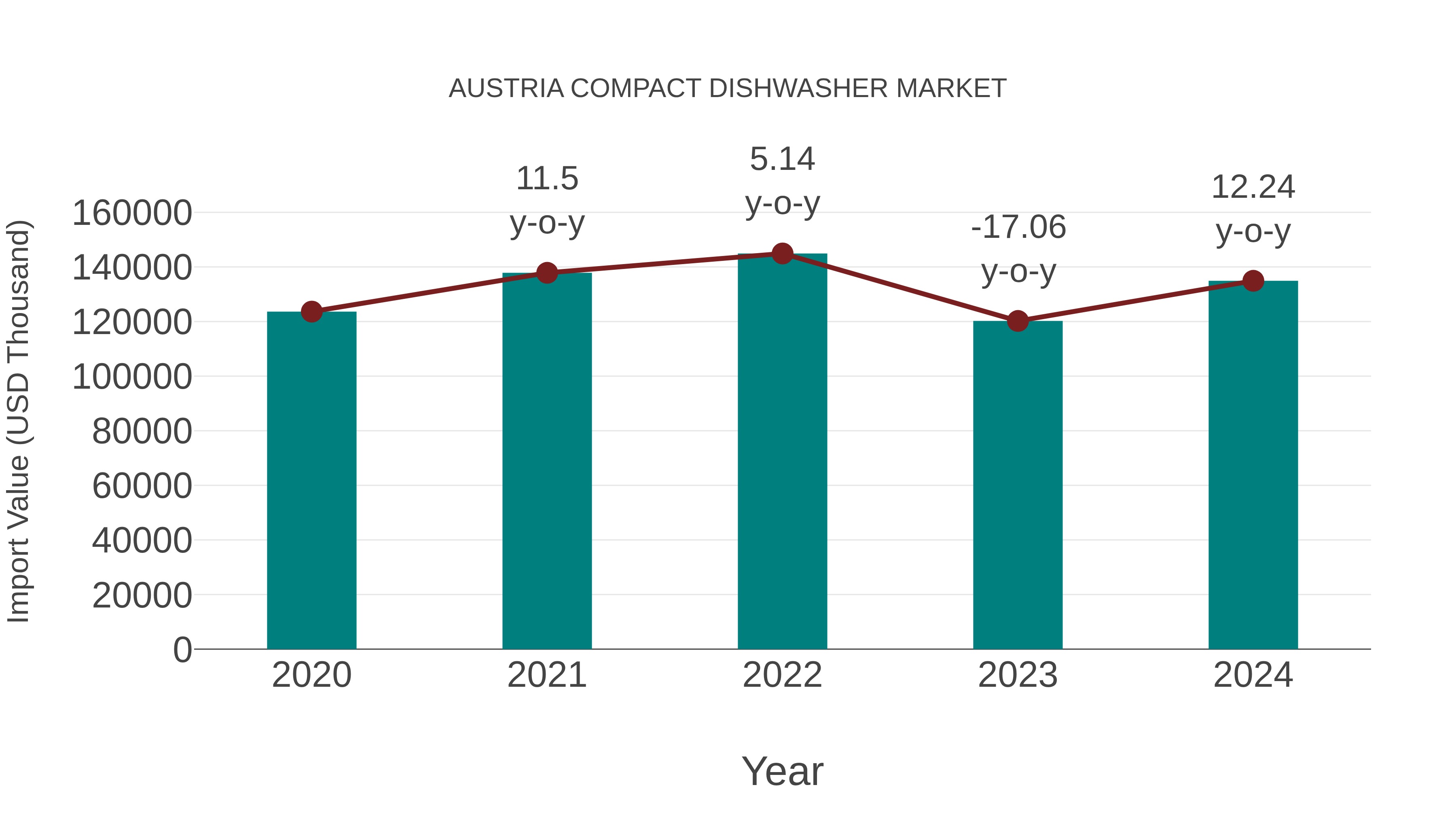  Austria Compact Dishwasher Market: Import Trend Analysis