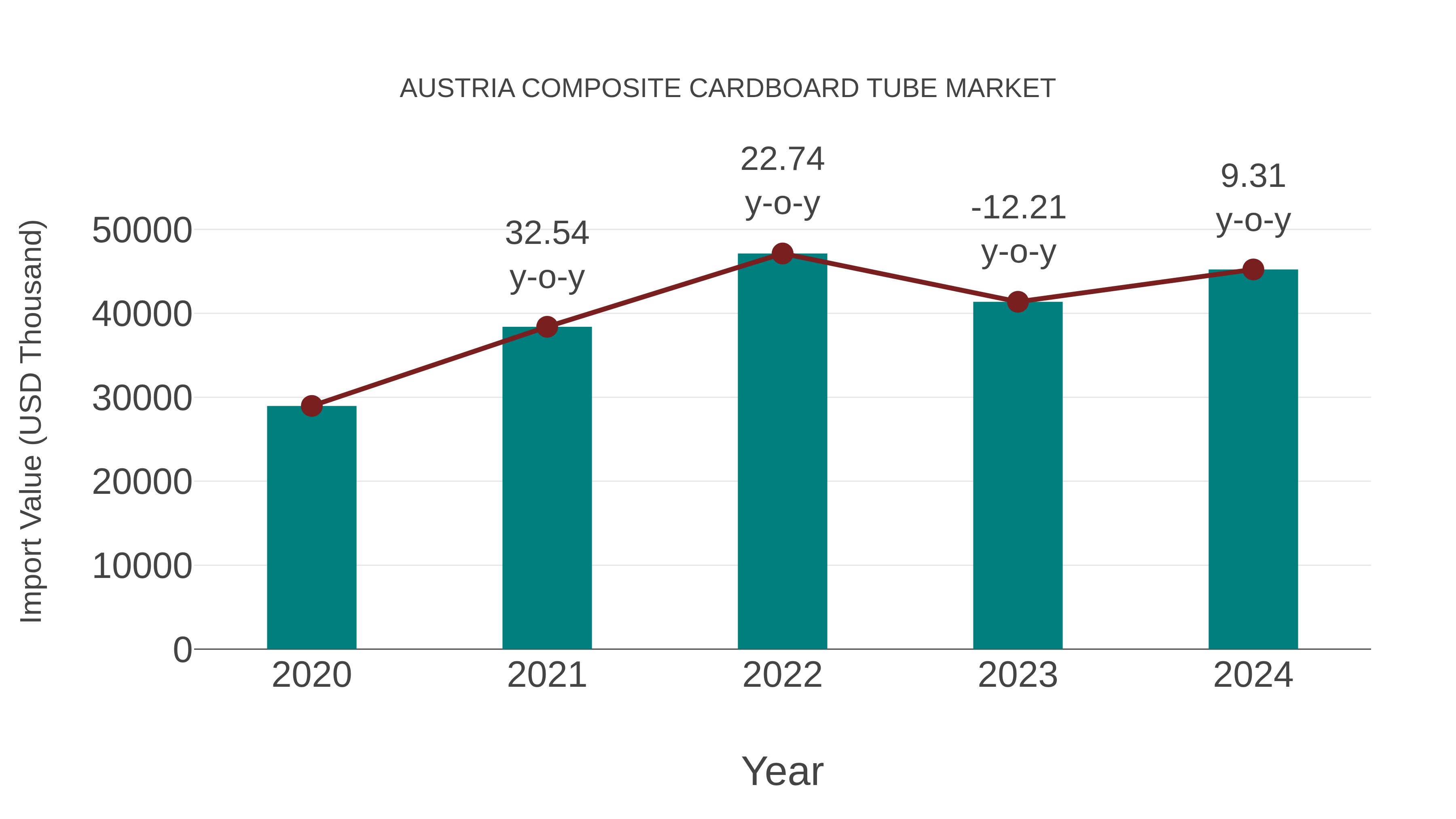  Austria Composite Cardboard Tube Market: Import Trend Analysis