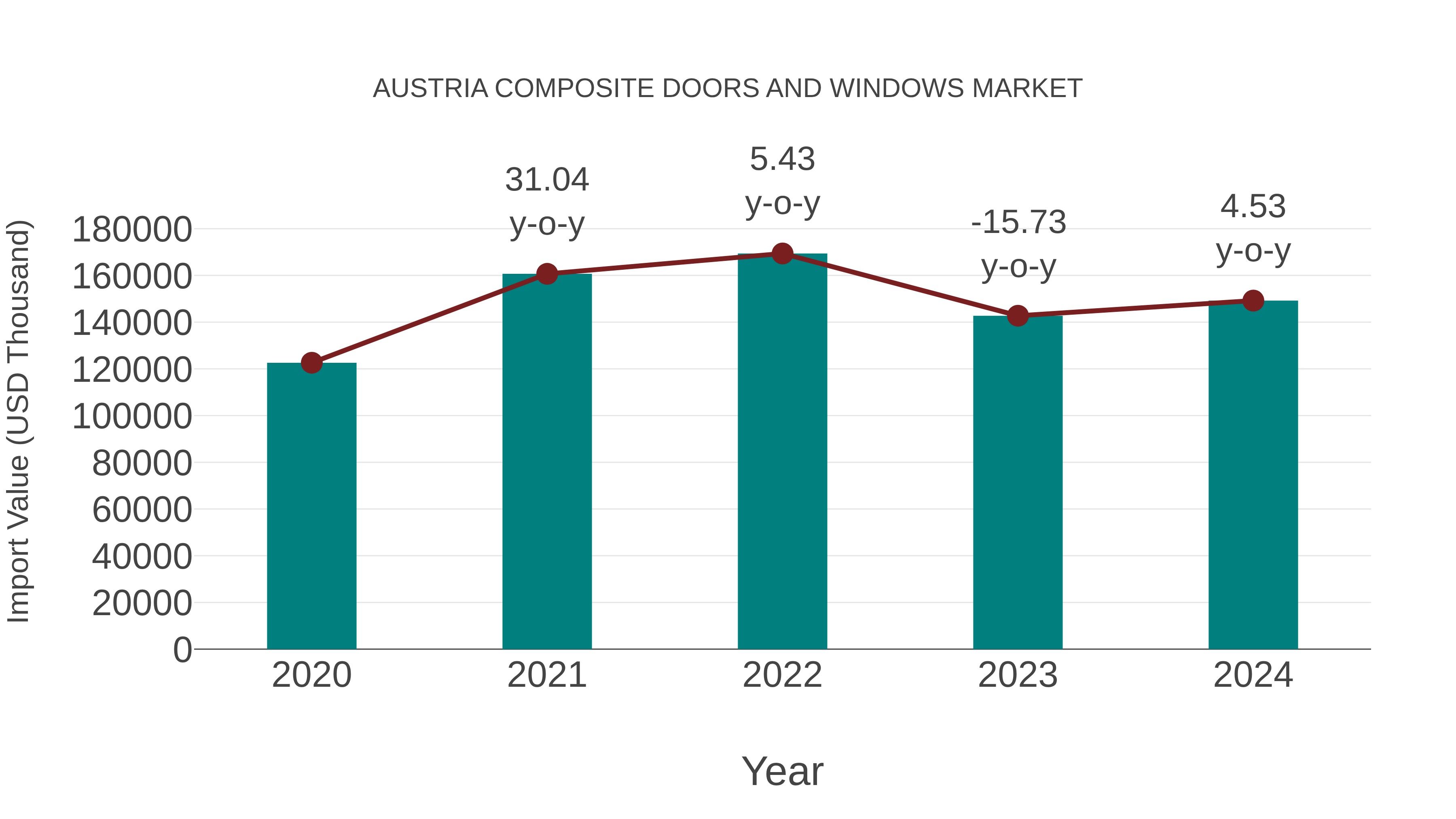  Austria Composite Doors and Windows Market: Import Trend Analysis