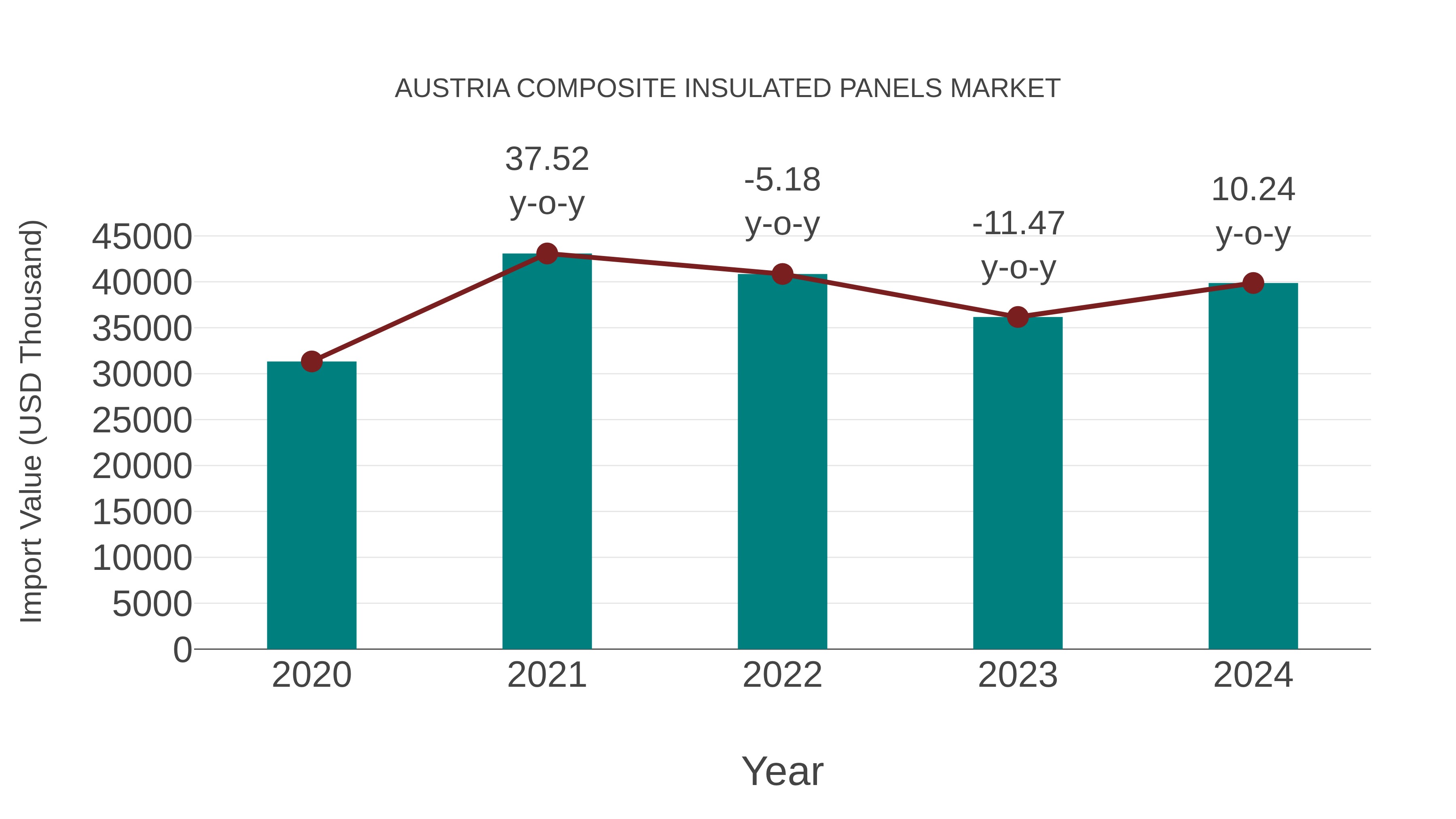  Austria Composite Insulated Panels Market: Import Trend Analysis