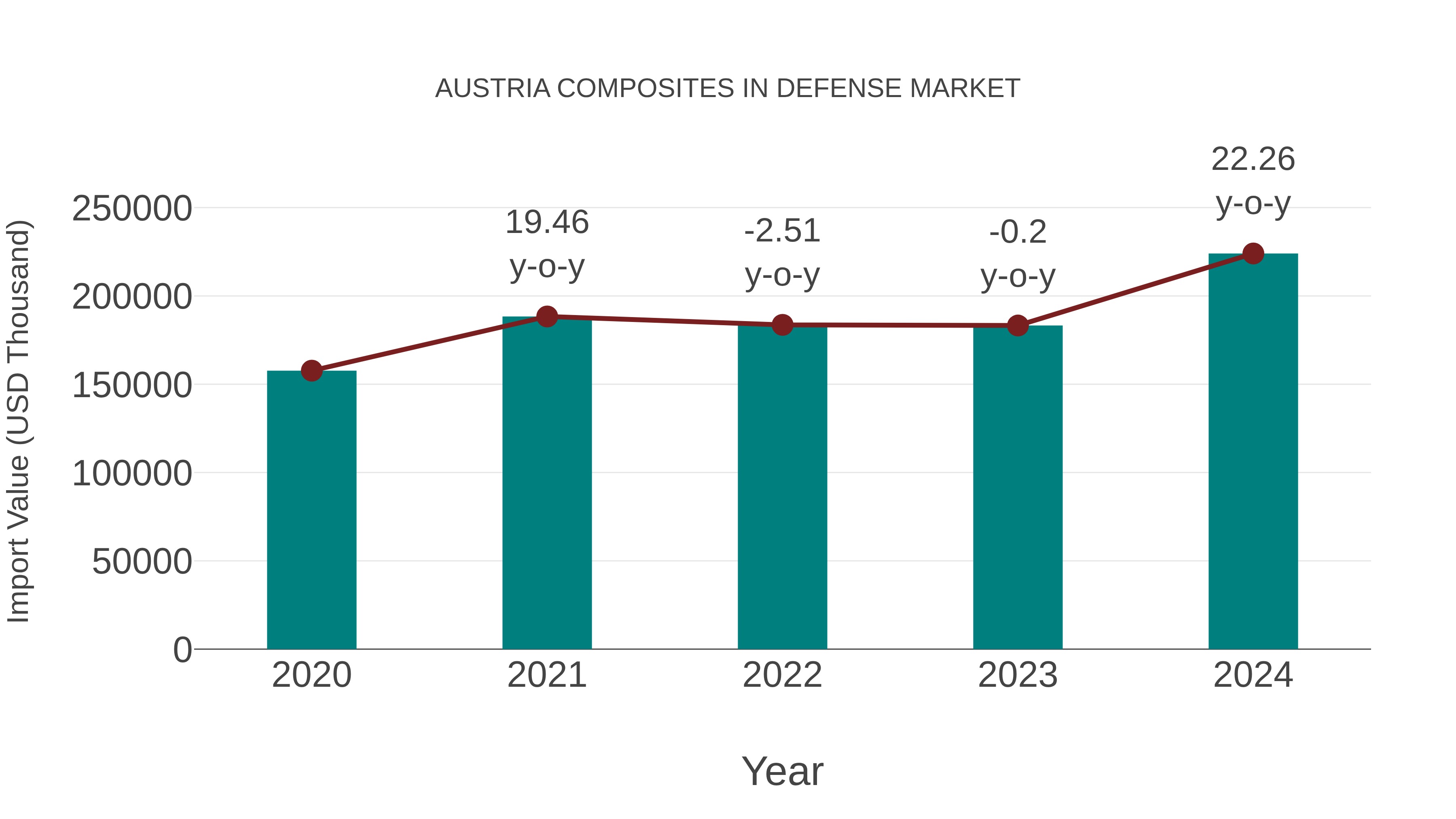 Austria Composites in Defense Market: Import Trend Analysis