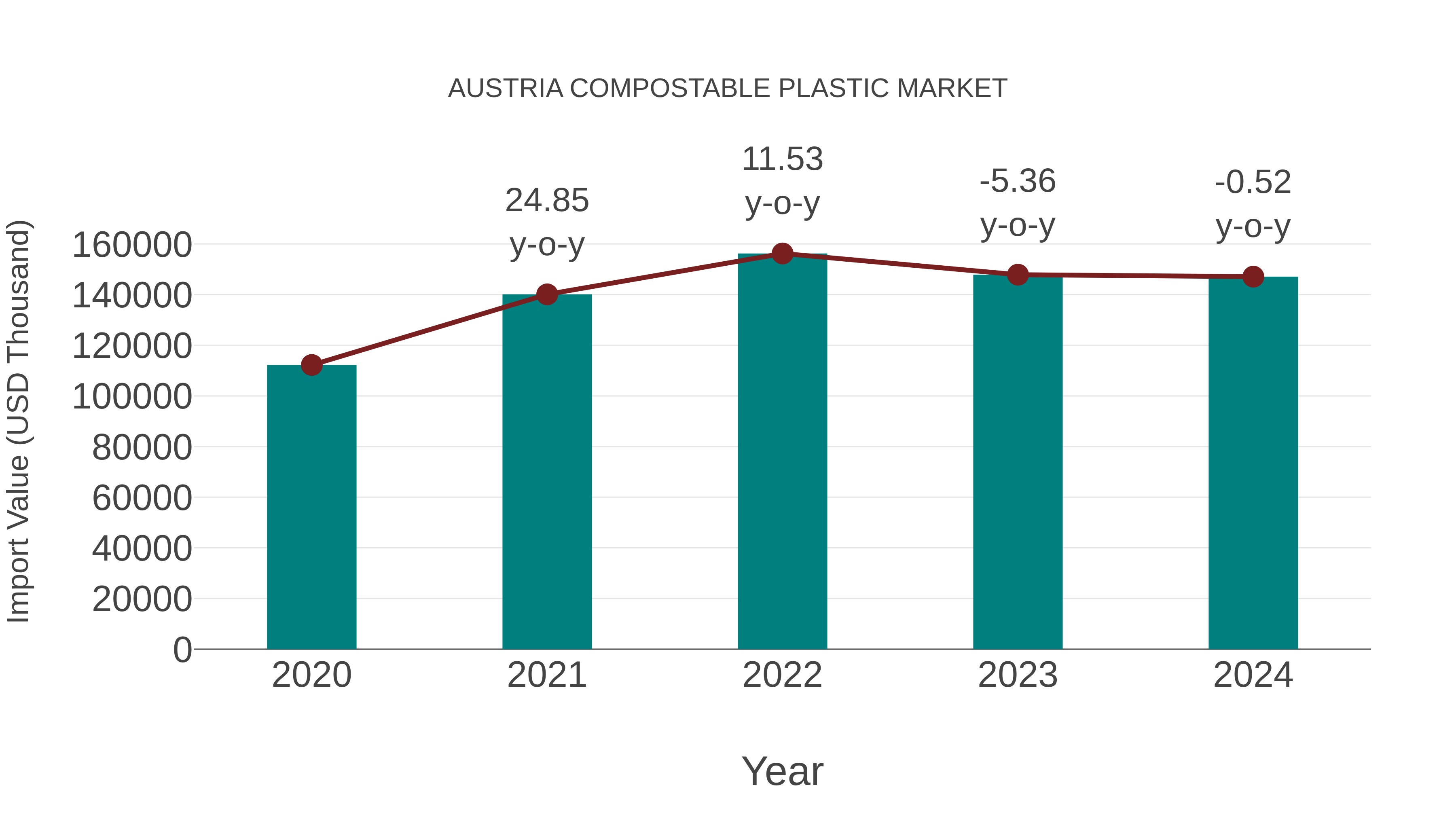  Austria Compostable Plastic Market: Import Trend Analysis