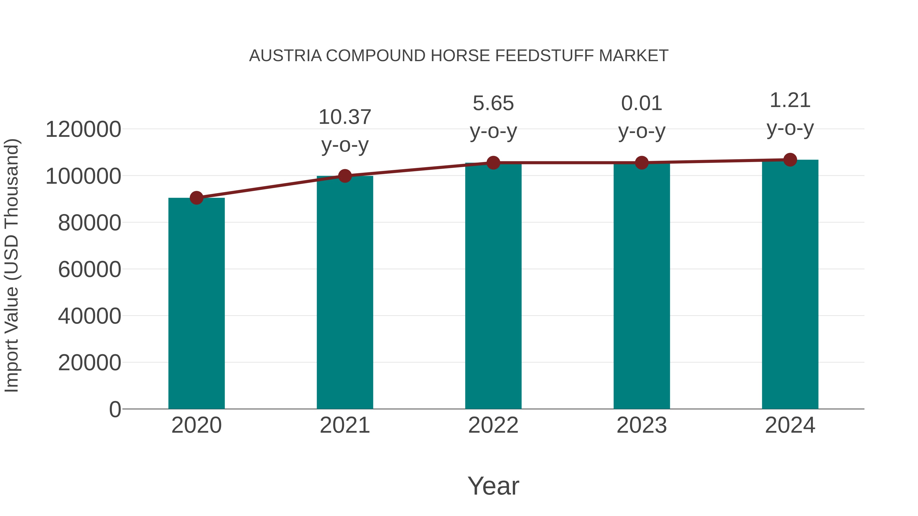  Austria Compound Horse Feedstuff Market: Import Trend Analysis