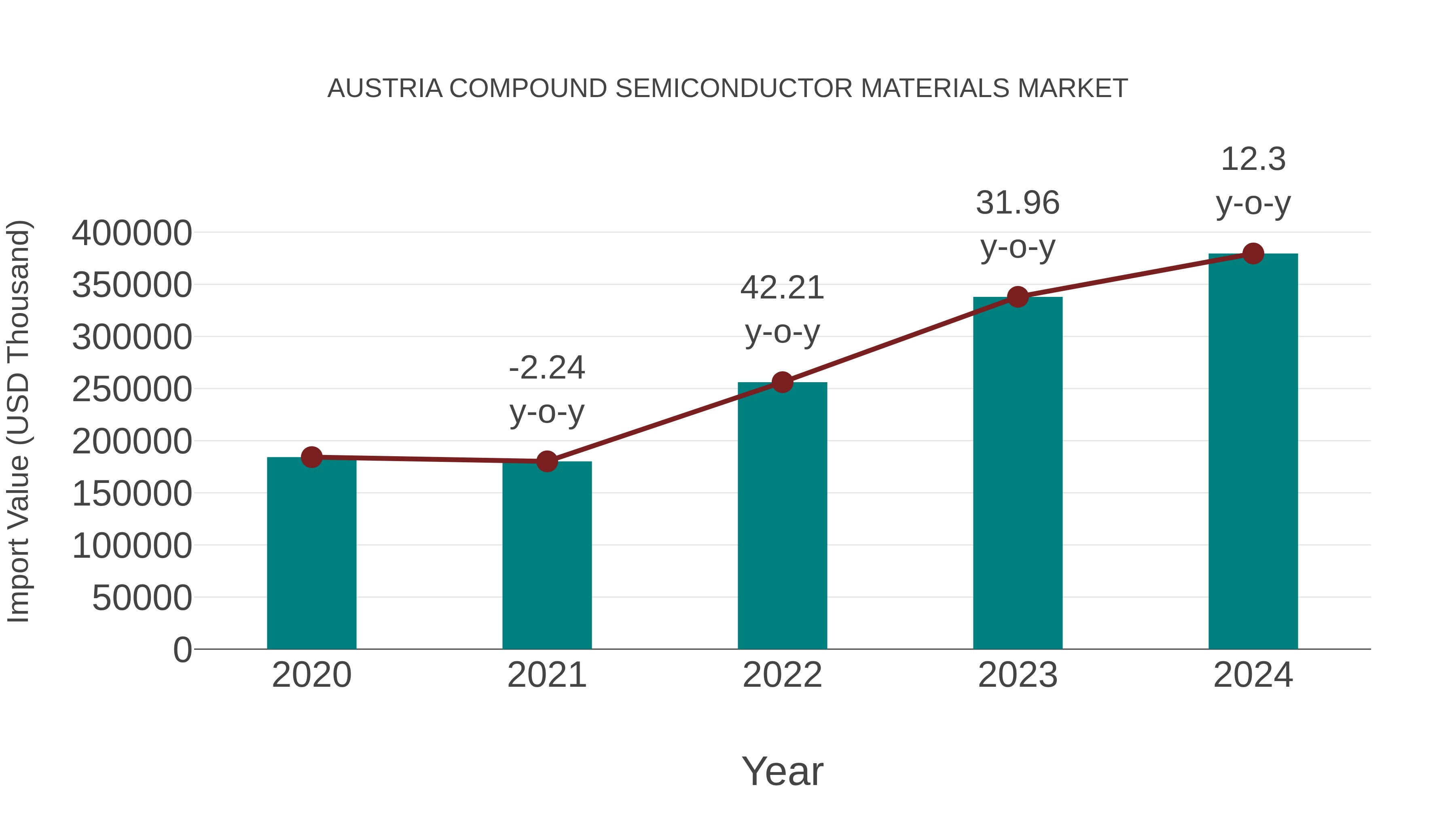  Austria Compound Semiconductor Materials Market: Import Trend Analysis