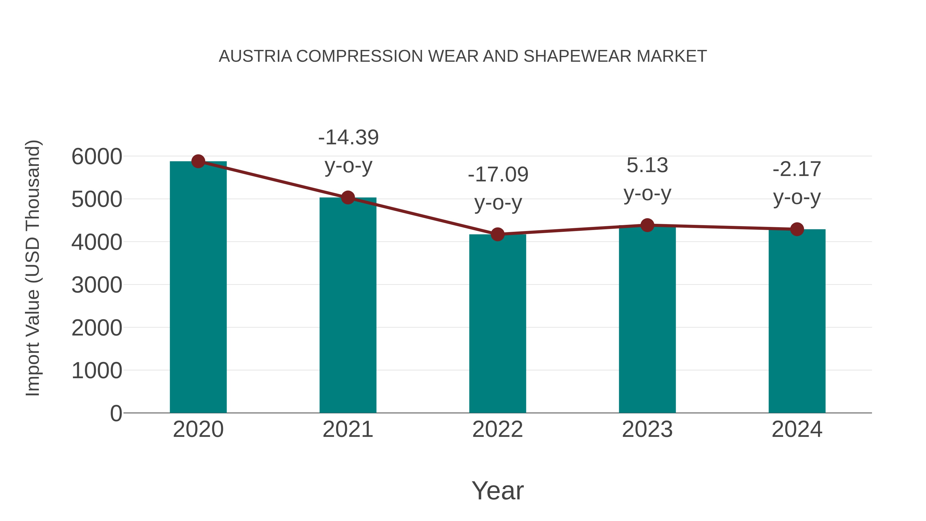 Austria Compression Wear and Shapewear Market: Import Trend Analysis