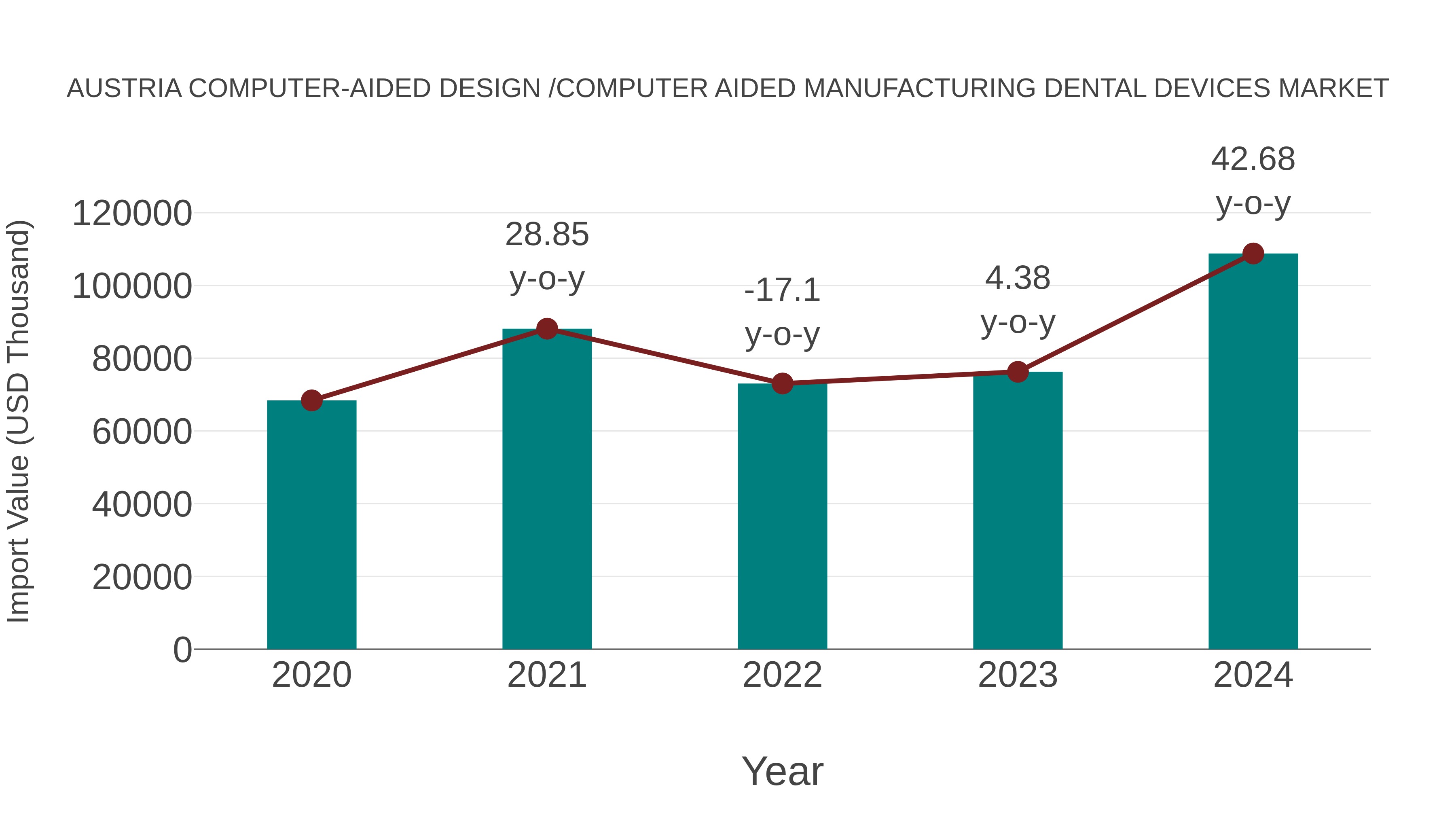 Austria Computer-aided Design /computer Aided Manufacturing Dental Devices Market: Import Trend Analysis