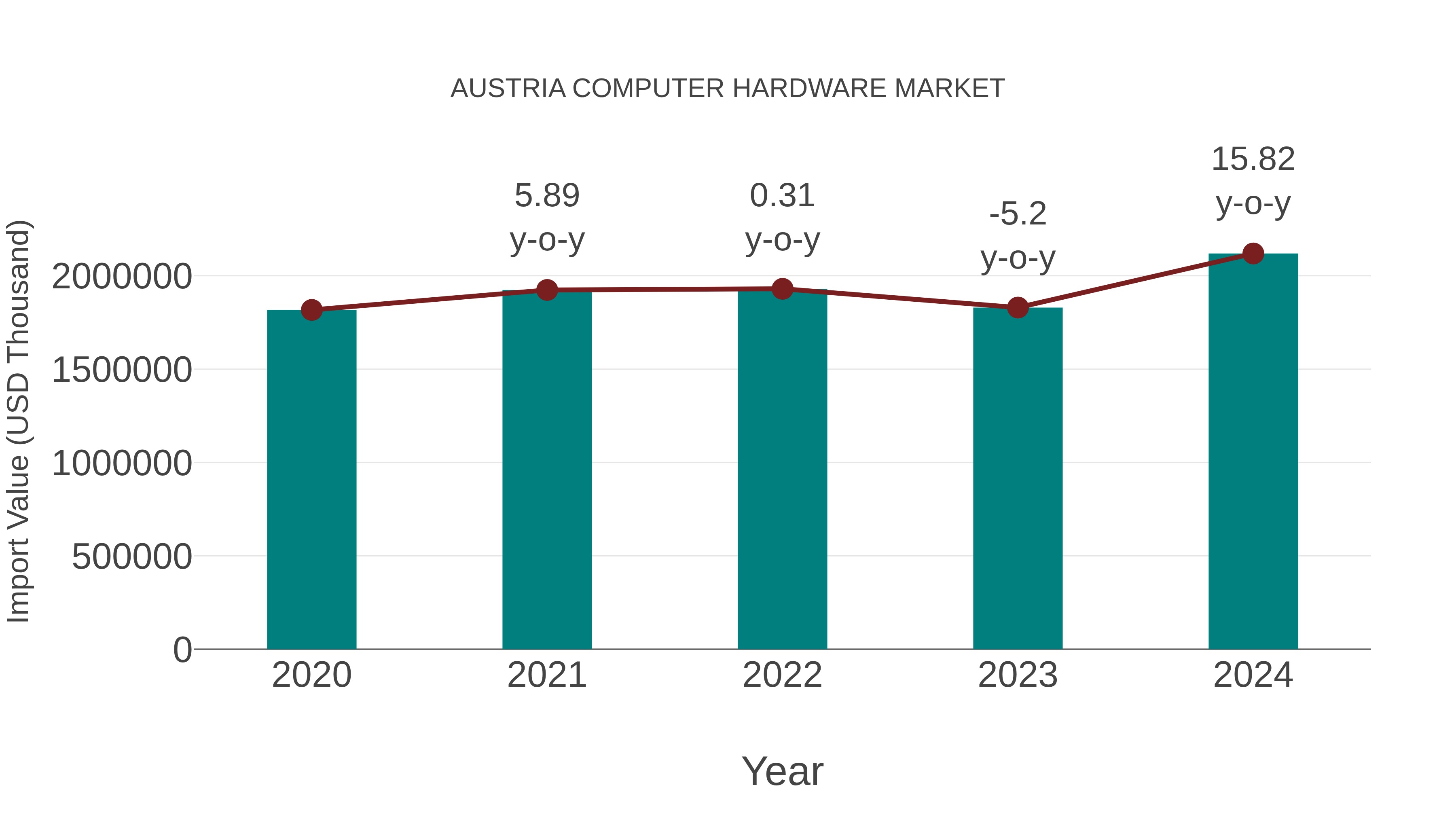  Austria Computer Hardware Market: Import Trend Analysis