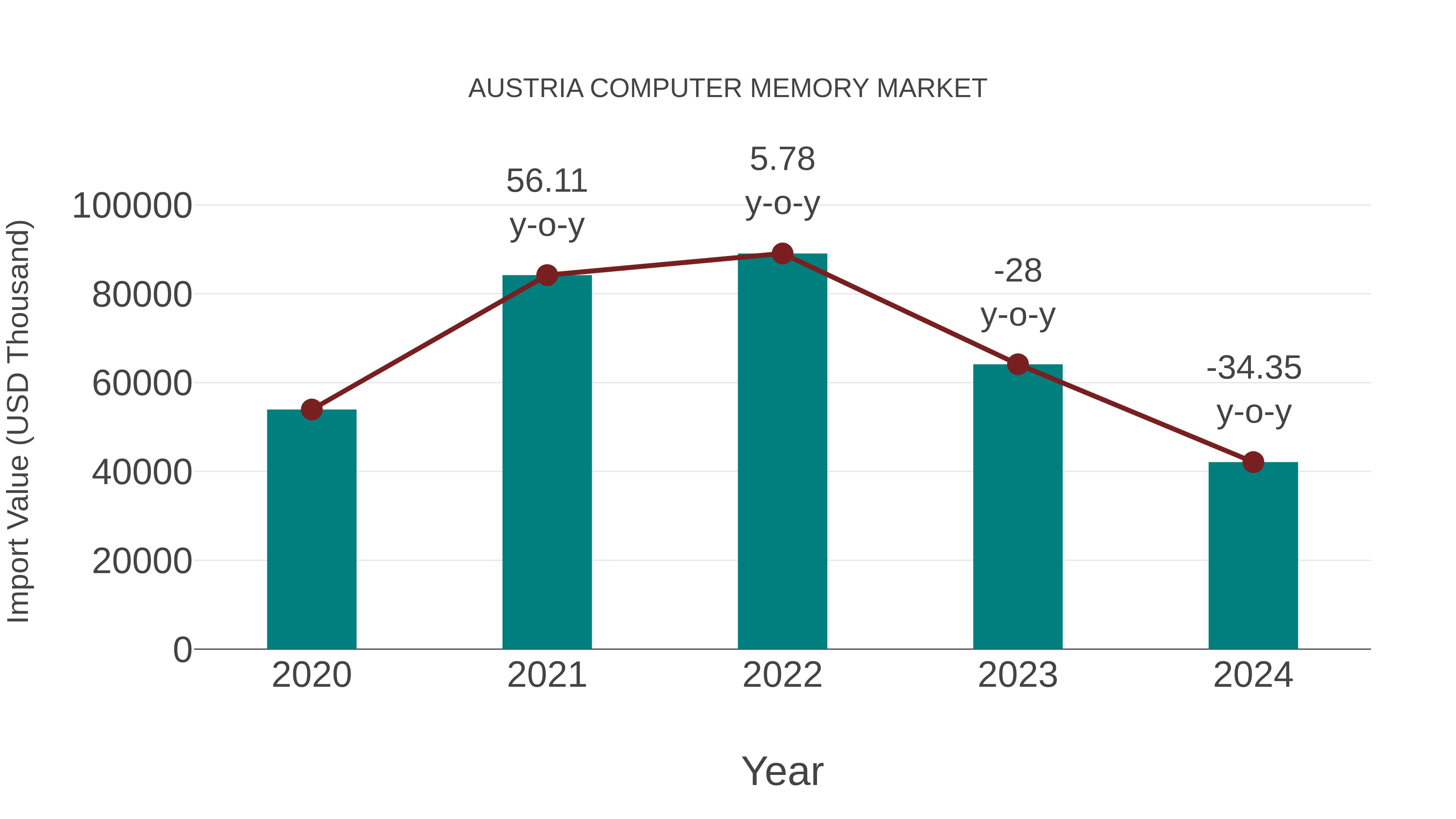  Austria Computer Memory Market: Import Trend Analysis