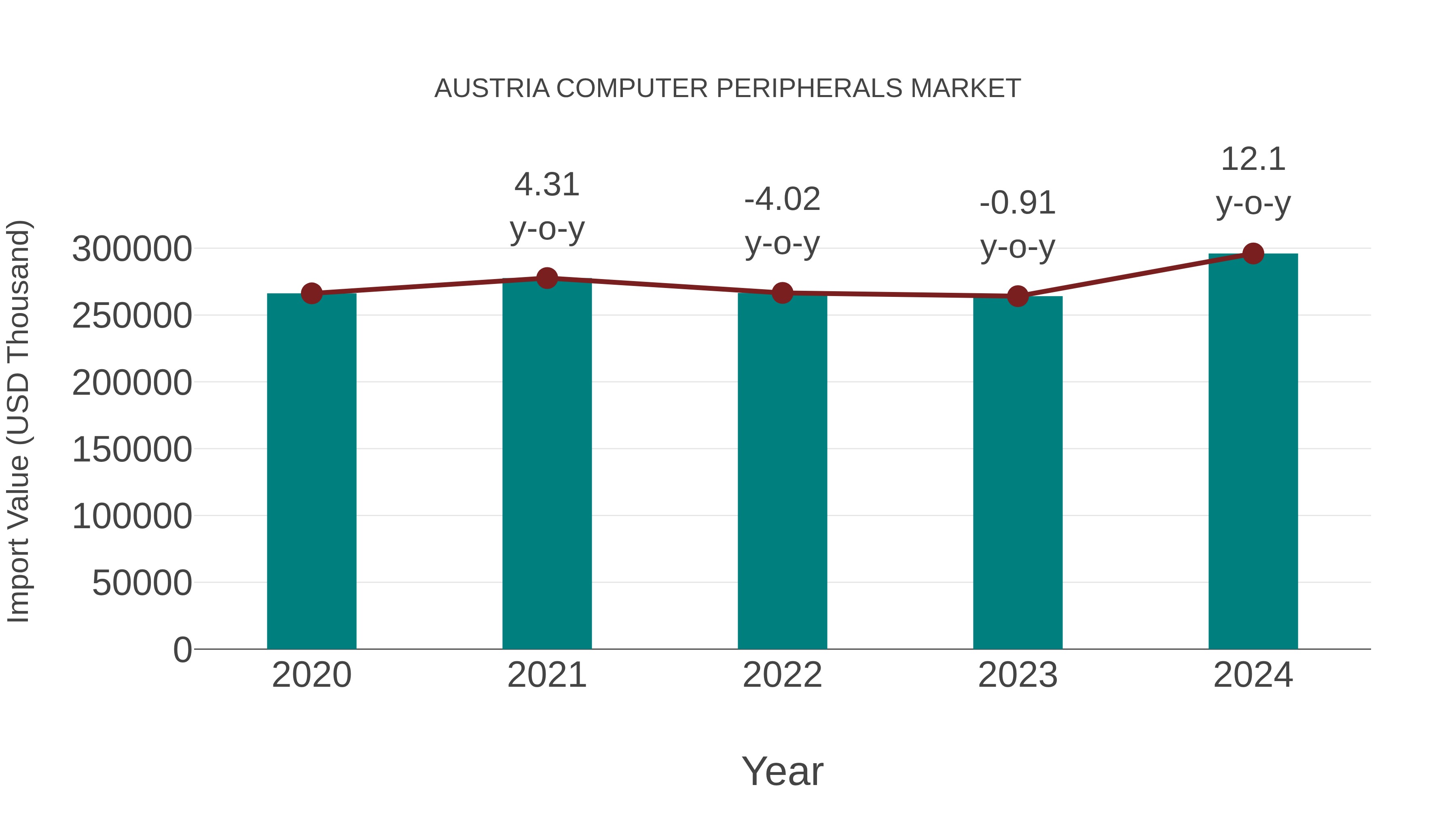  Austria Computer Peripherals Market: Import Trend Analysis