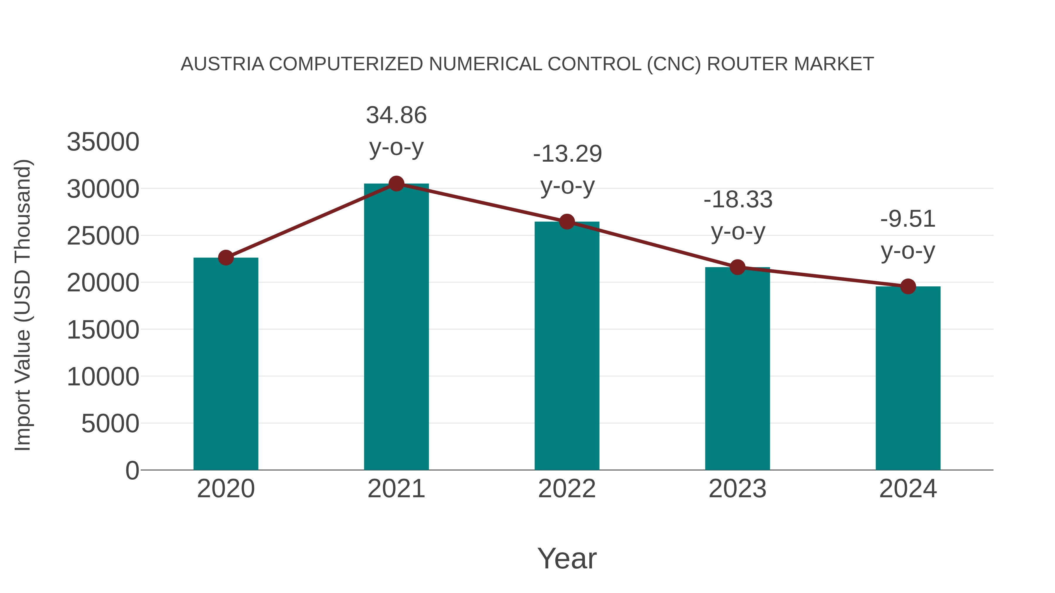  Austria Computerized Numerical Control (Cnc) Router Market: Import Trend Analysis