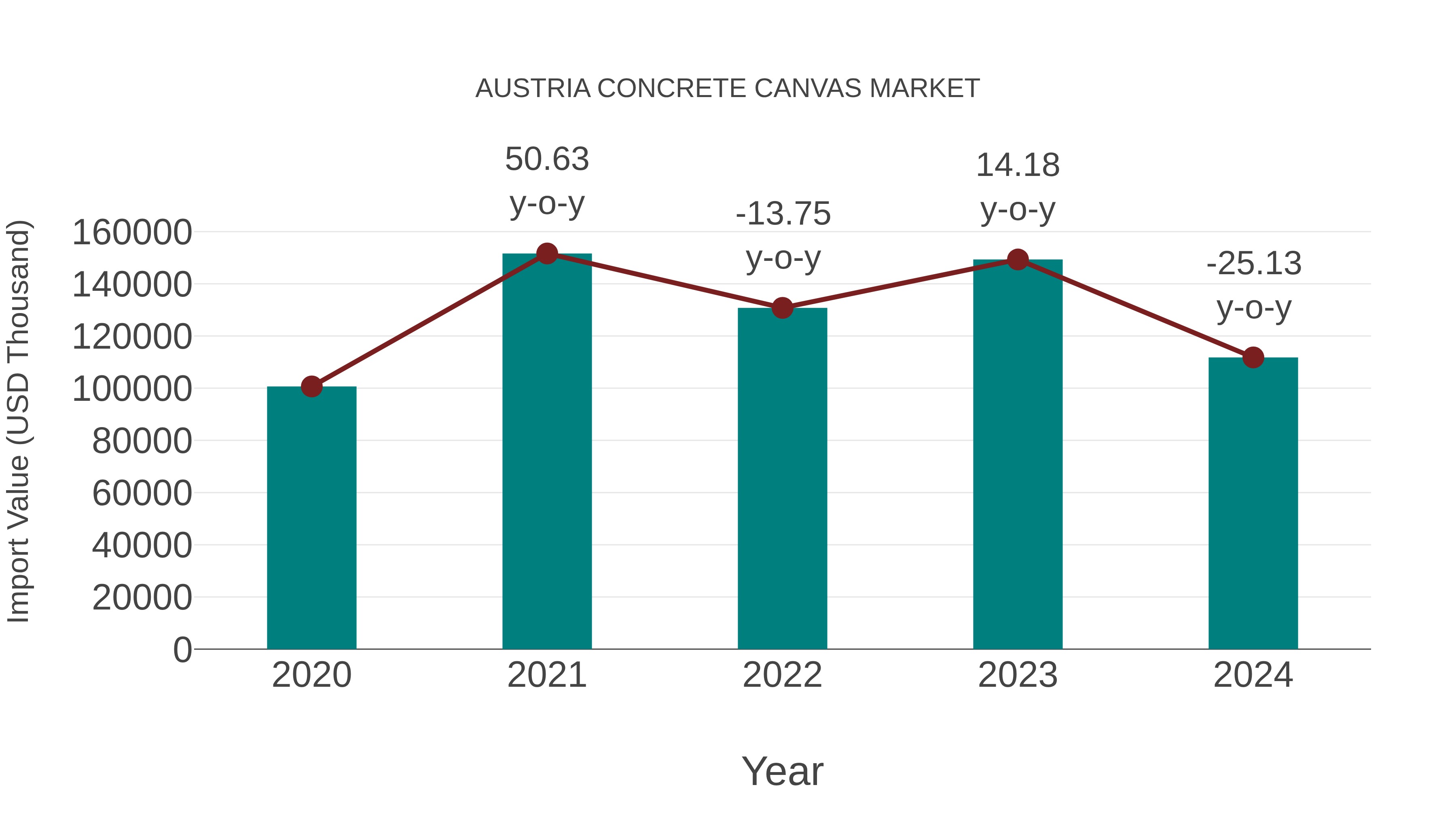 Austria Concrete Canvas Market: Import Trend Analysis