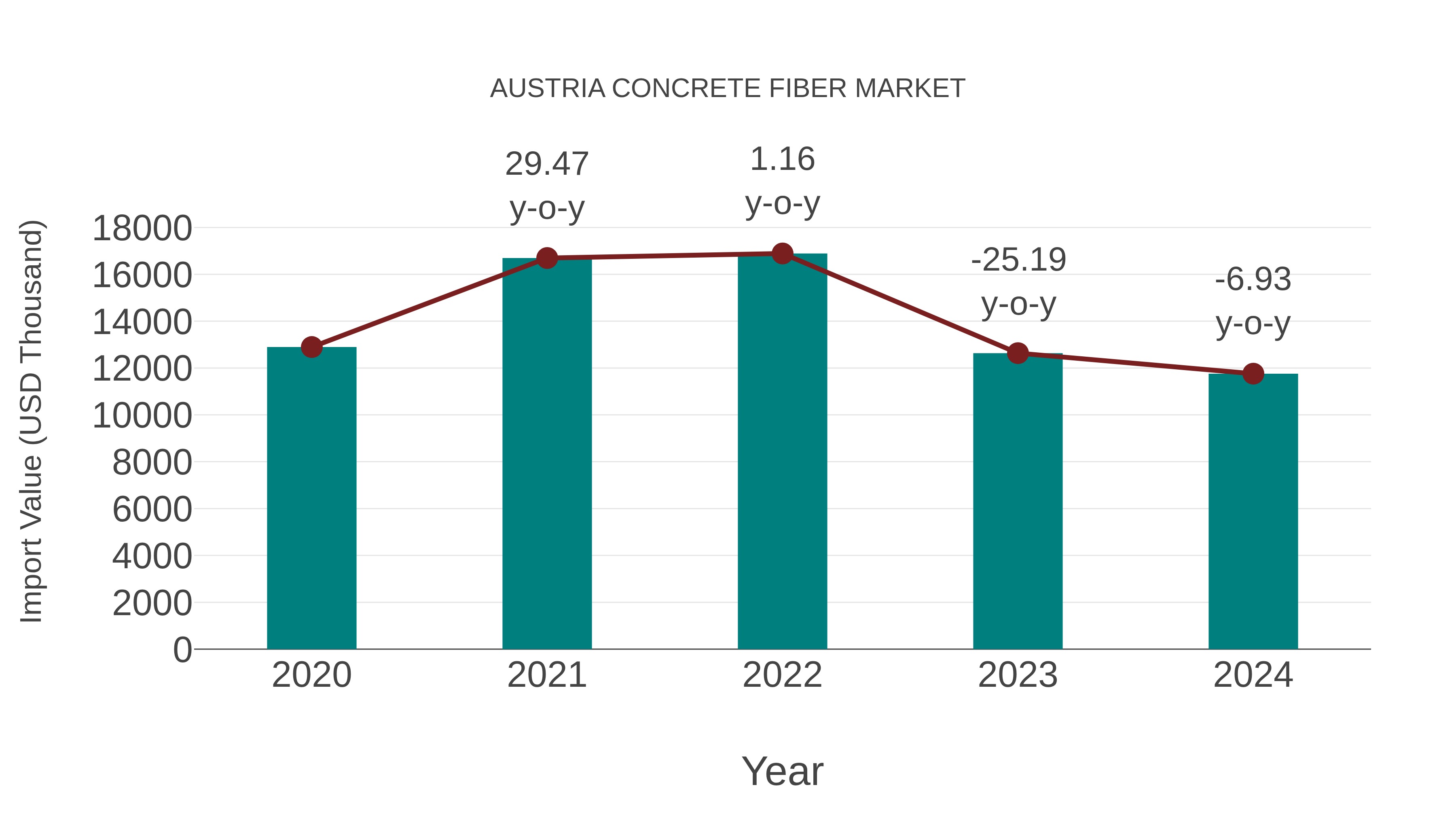  Austria Concrete Fiber Market: Import Trend Analysis