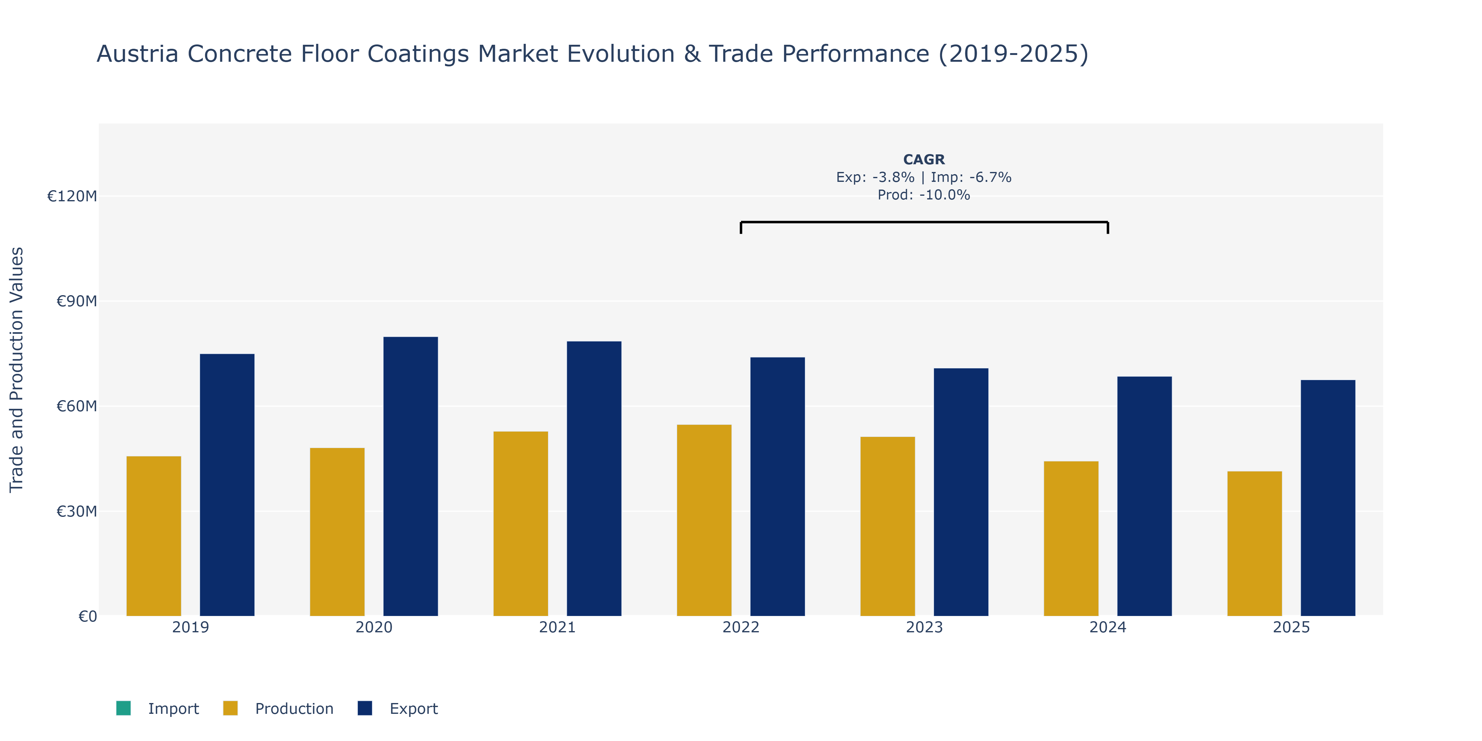 Austria Concrete Floor Coatings Market: Production & Trade Performance (2019-2025)