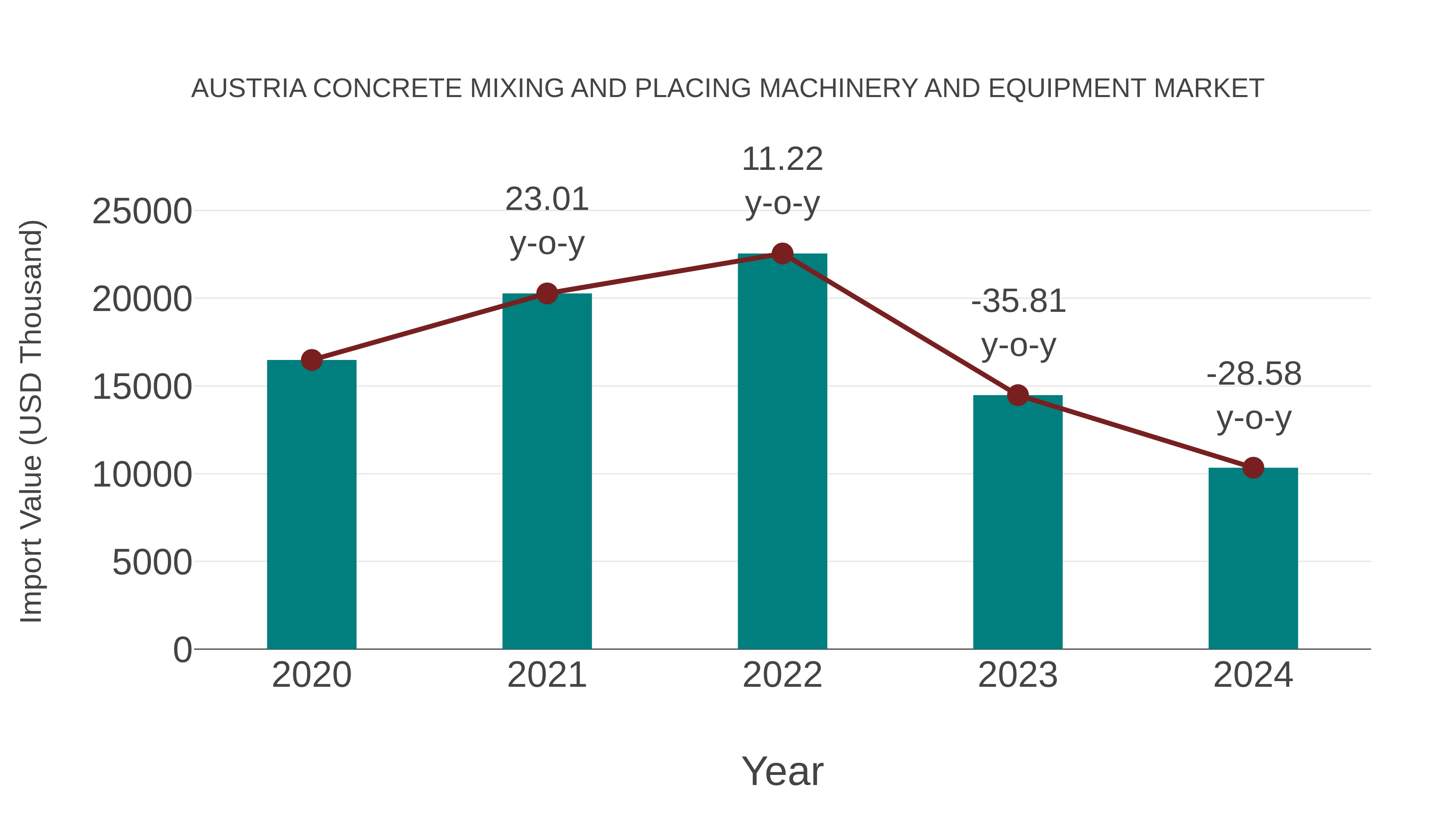 Austria Concrete Mixing and Placing Machinery and Equipment Market: Import Trend Analysis