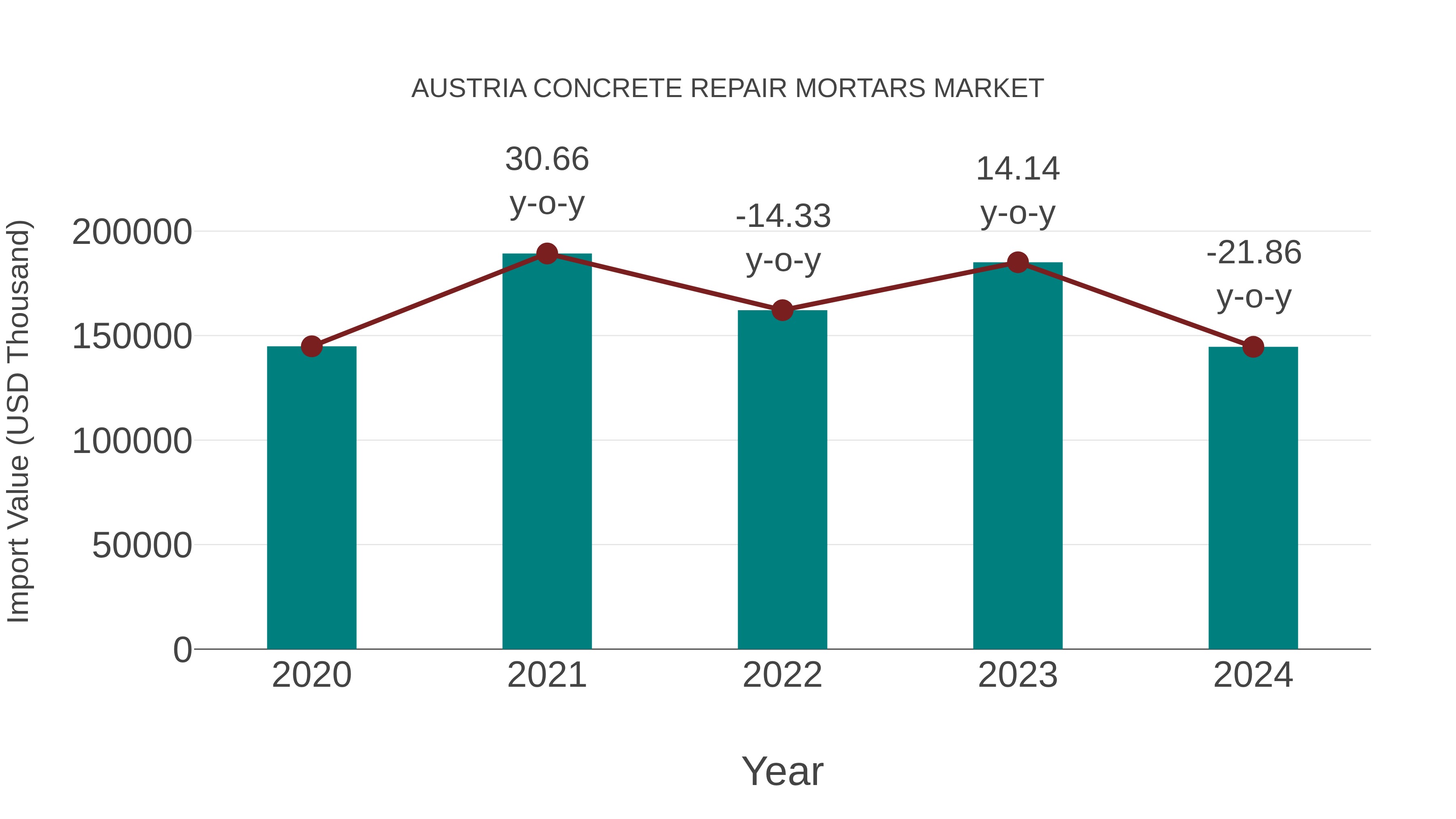  Austria Concrete Repair Mortars Market: Import Trend Analysis
