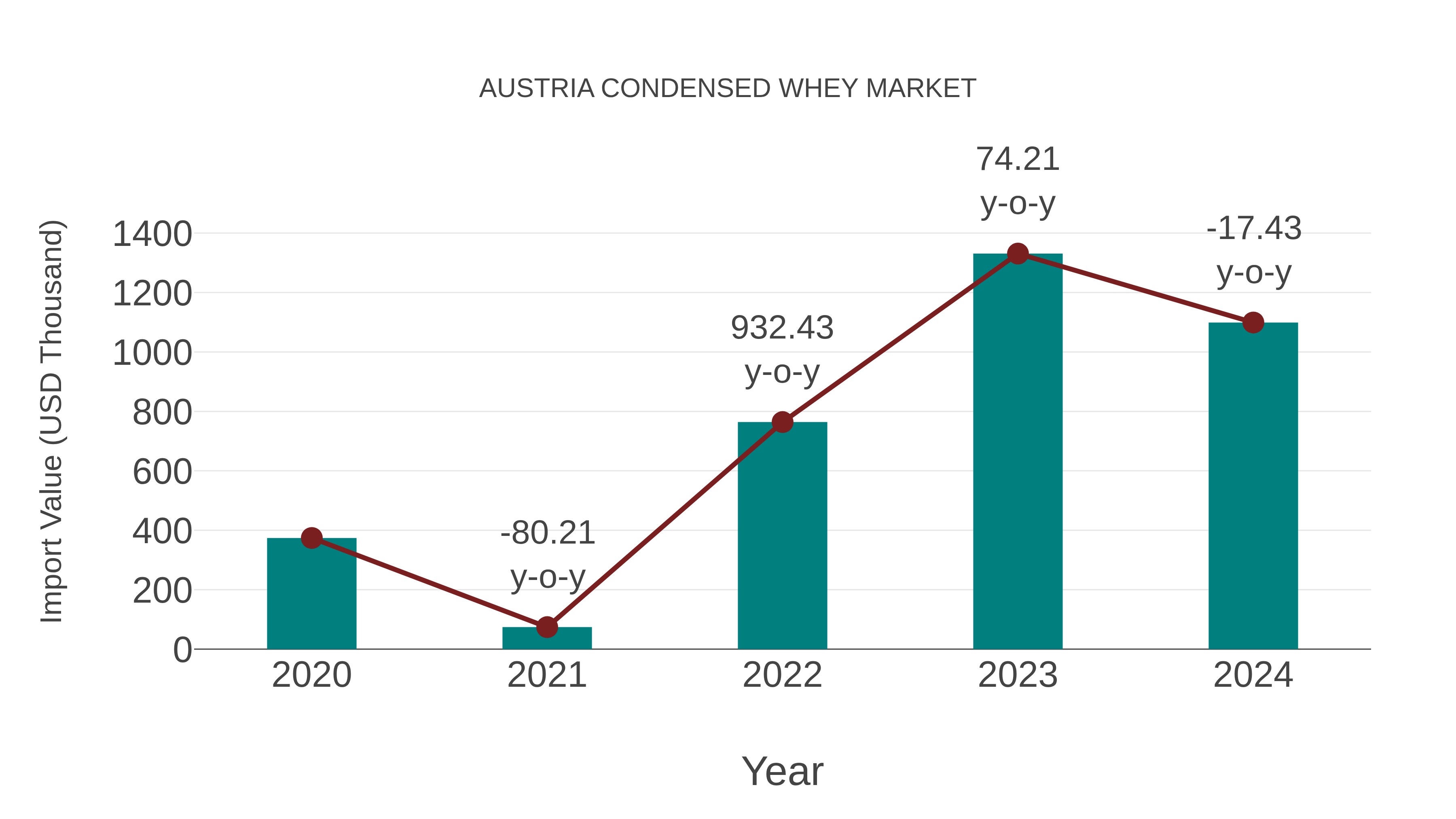  Austria Condensed Whey Market: Import Trend Analysis
