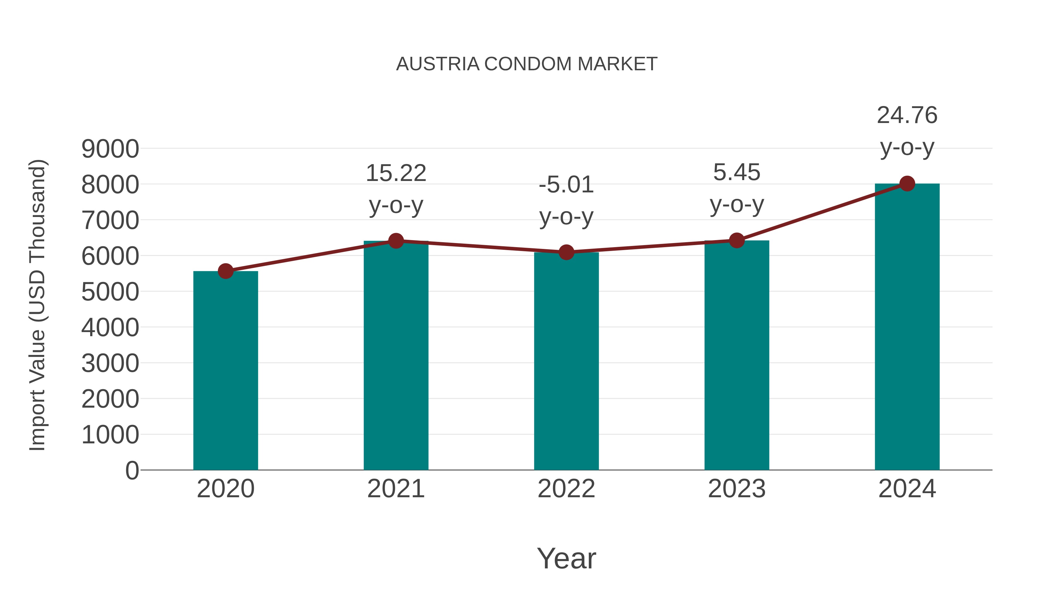  Austria Condom Market: Import Trend Analysis