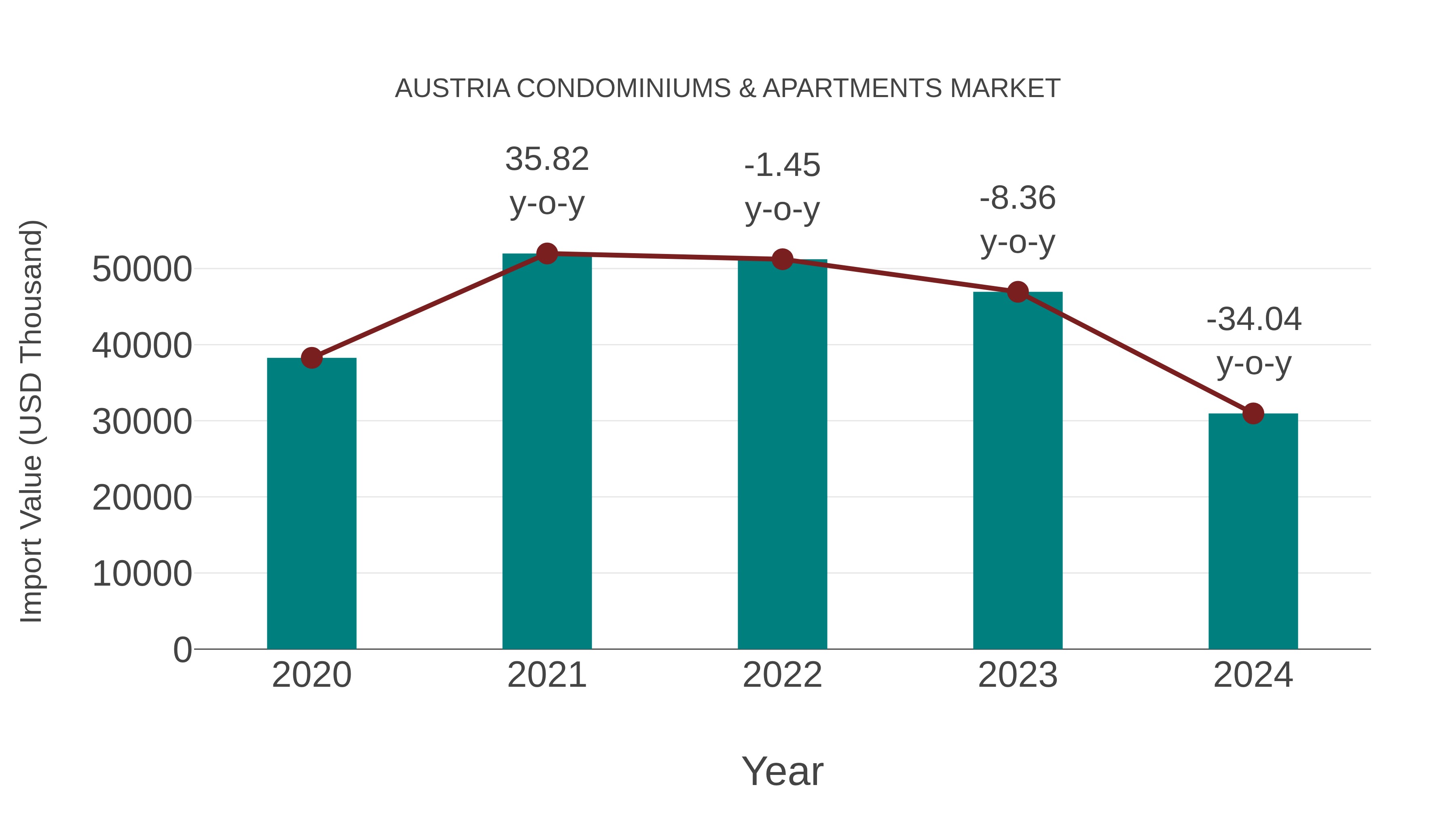  Austria Condominiums & Apartments Market: Import Trend Analysis