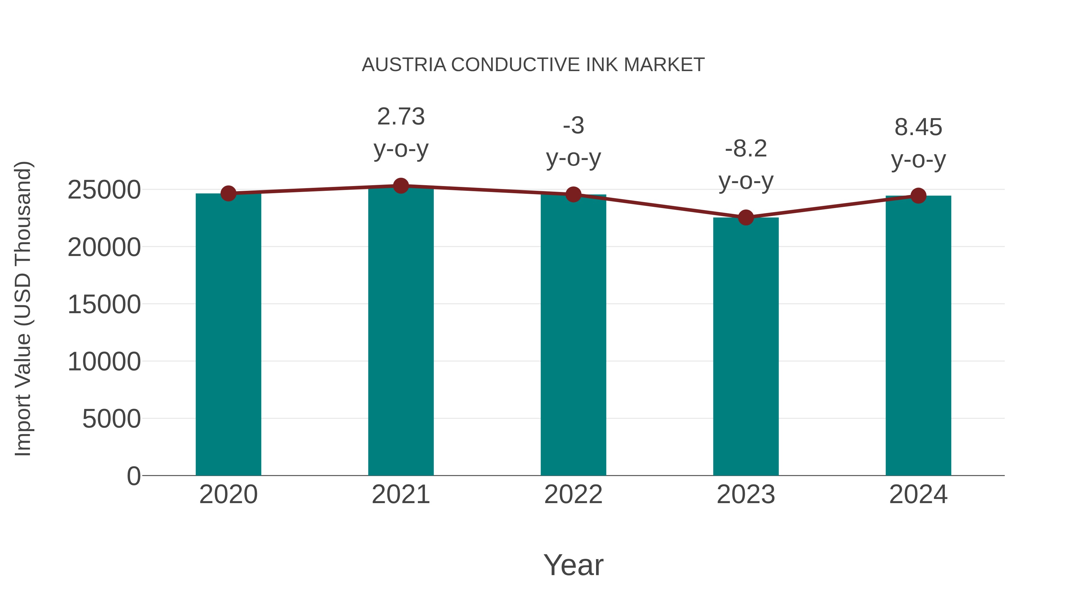  Austria Conductive Ink Market: Import Trend Analysis