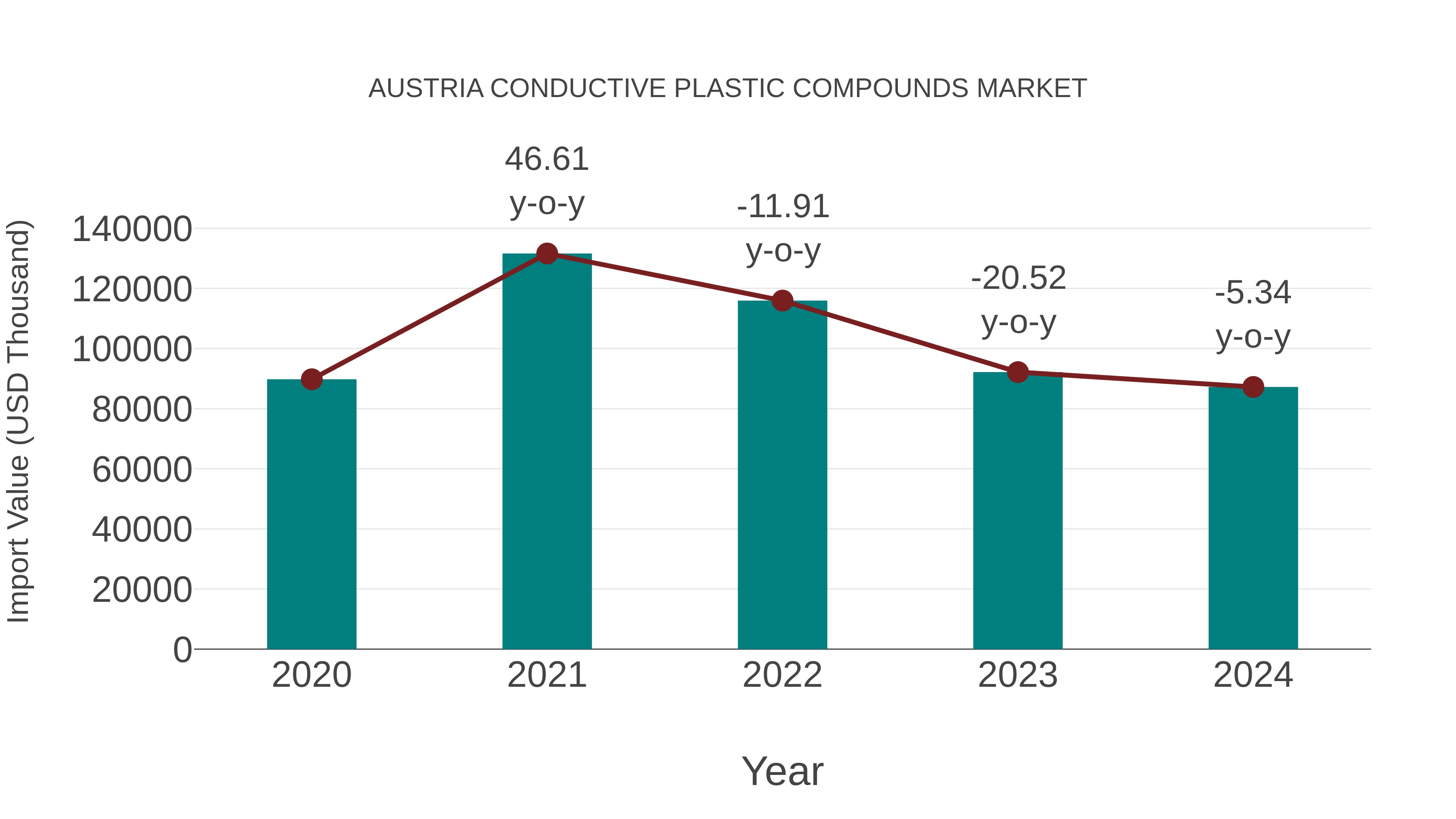  Austria Conductive Plastic Compounds Market: Import Trend Analysis