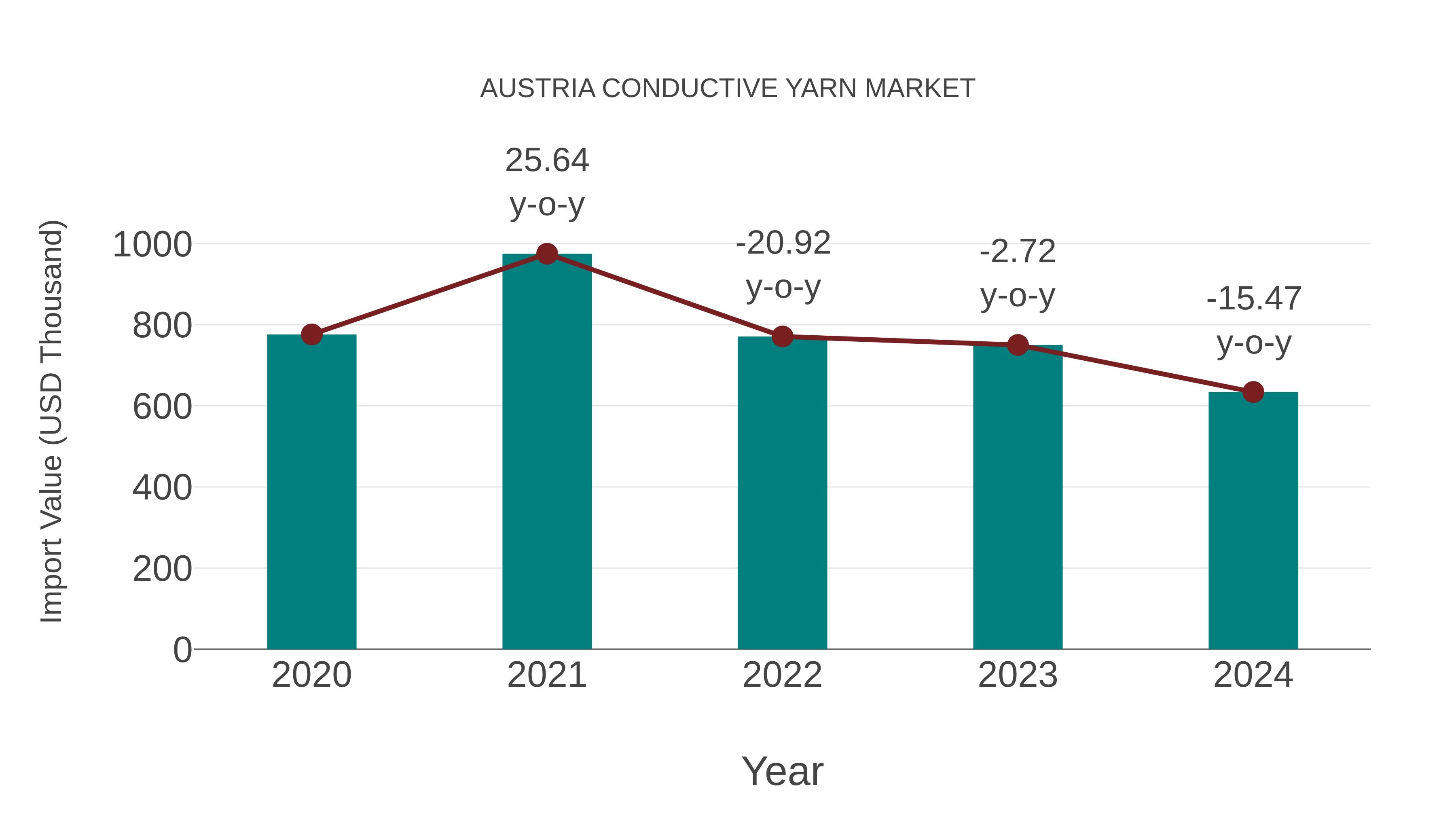  Austria Conductive Yarn Market: Import Trend Analysis