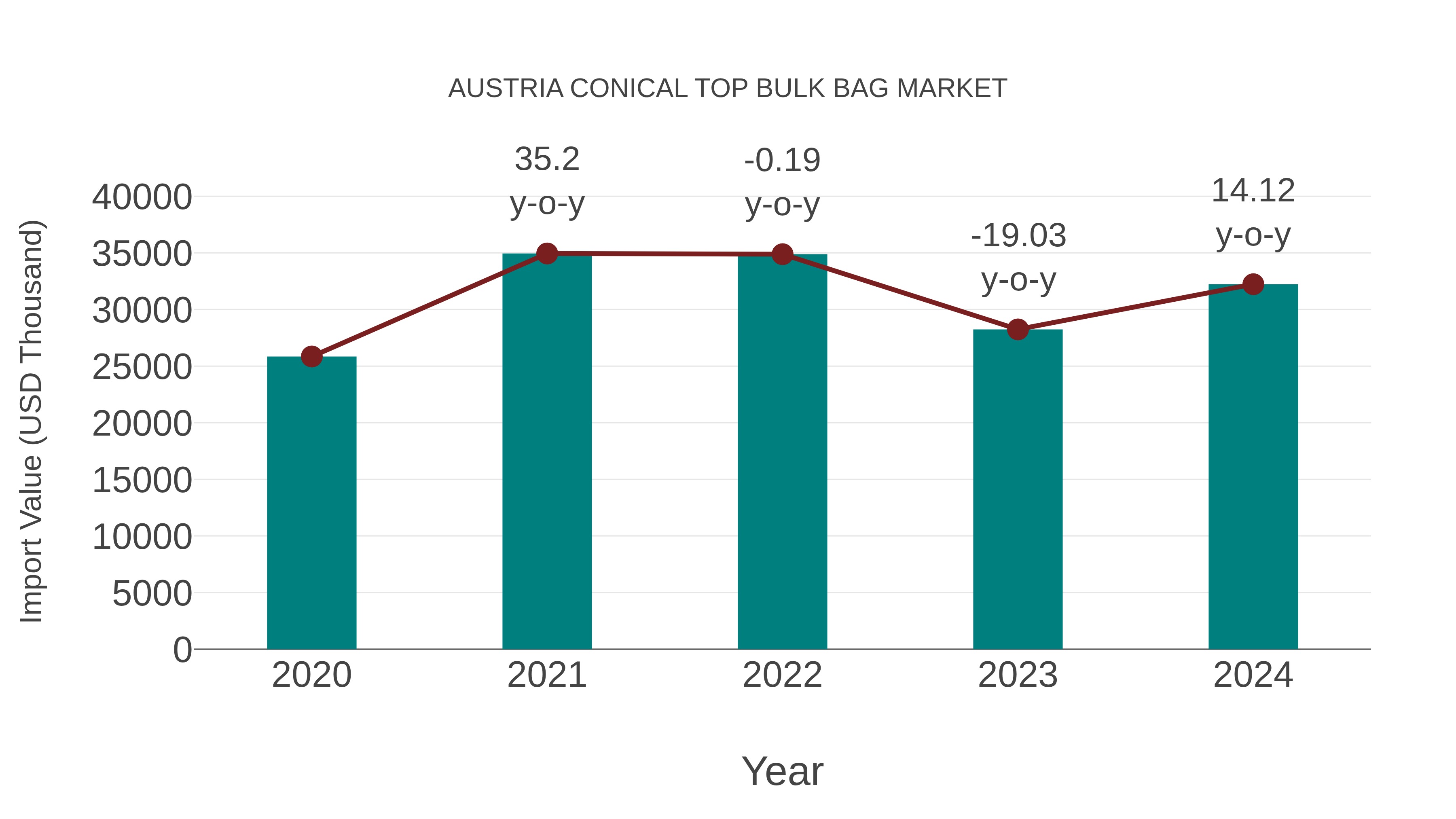 Austria Conical Top Bulk Bag Market: Import Trend Analysis