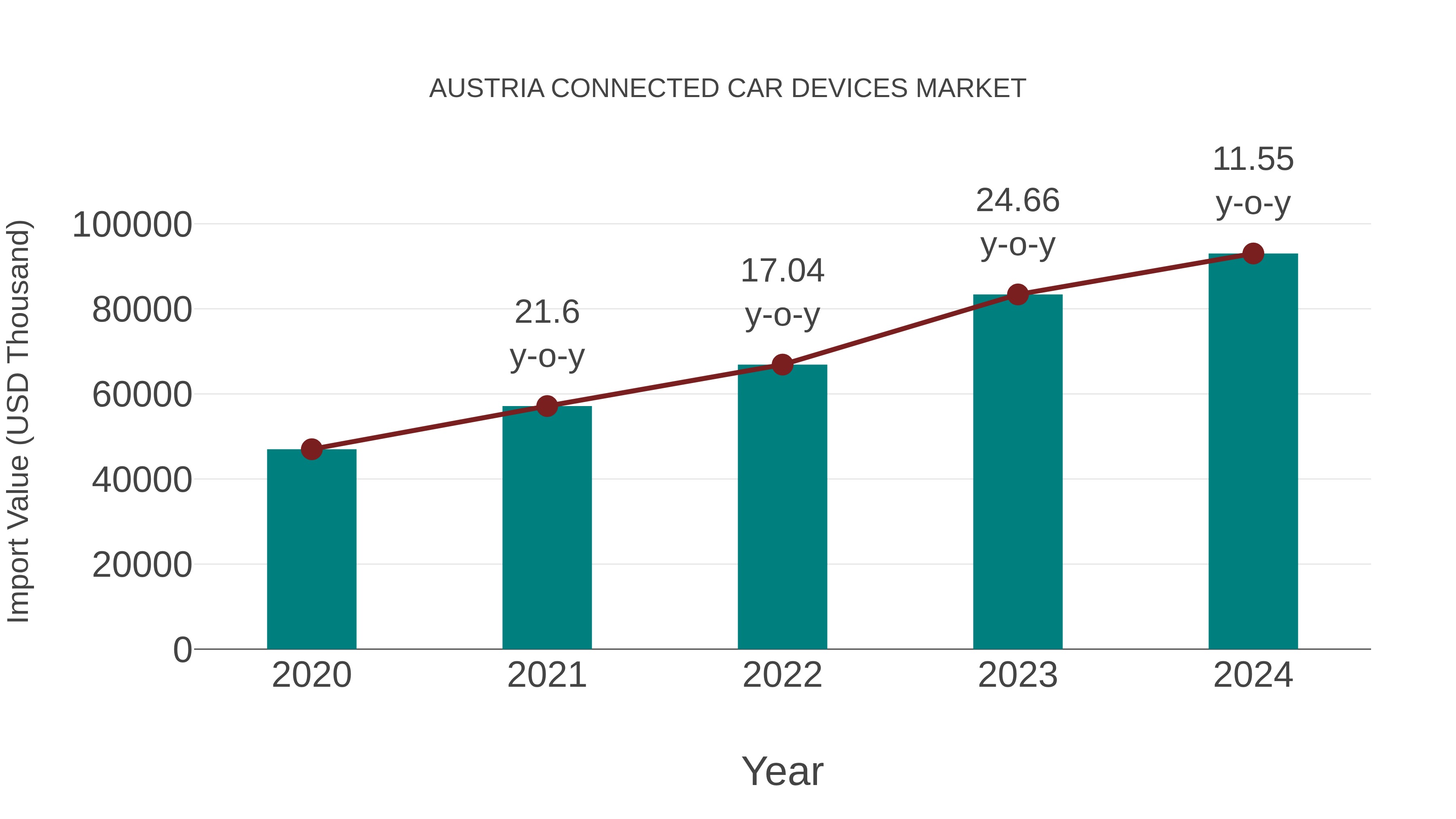 Austria Connected Car Devices Market: Import Trend Analysis