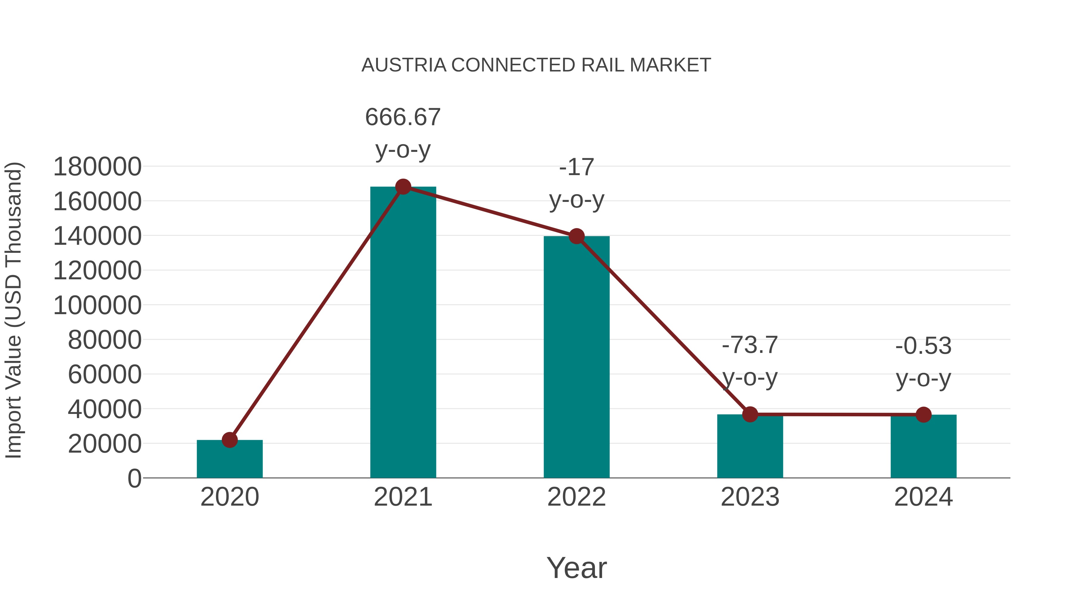 Austria Connected Rail Market: Import Trend Analysis