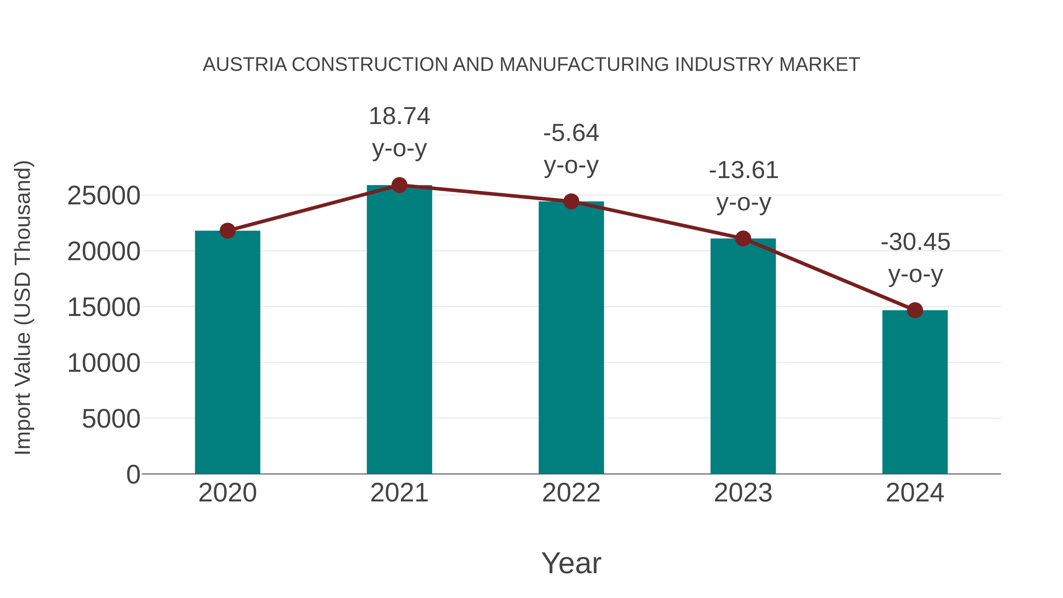  Austria Construction and Manufacturing Industry Market: Import Trend Analysis