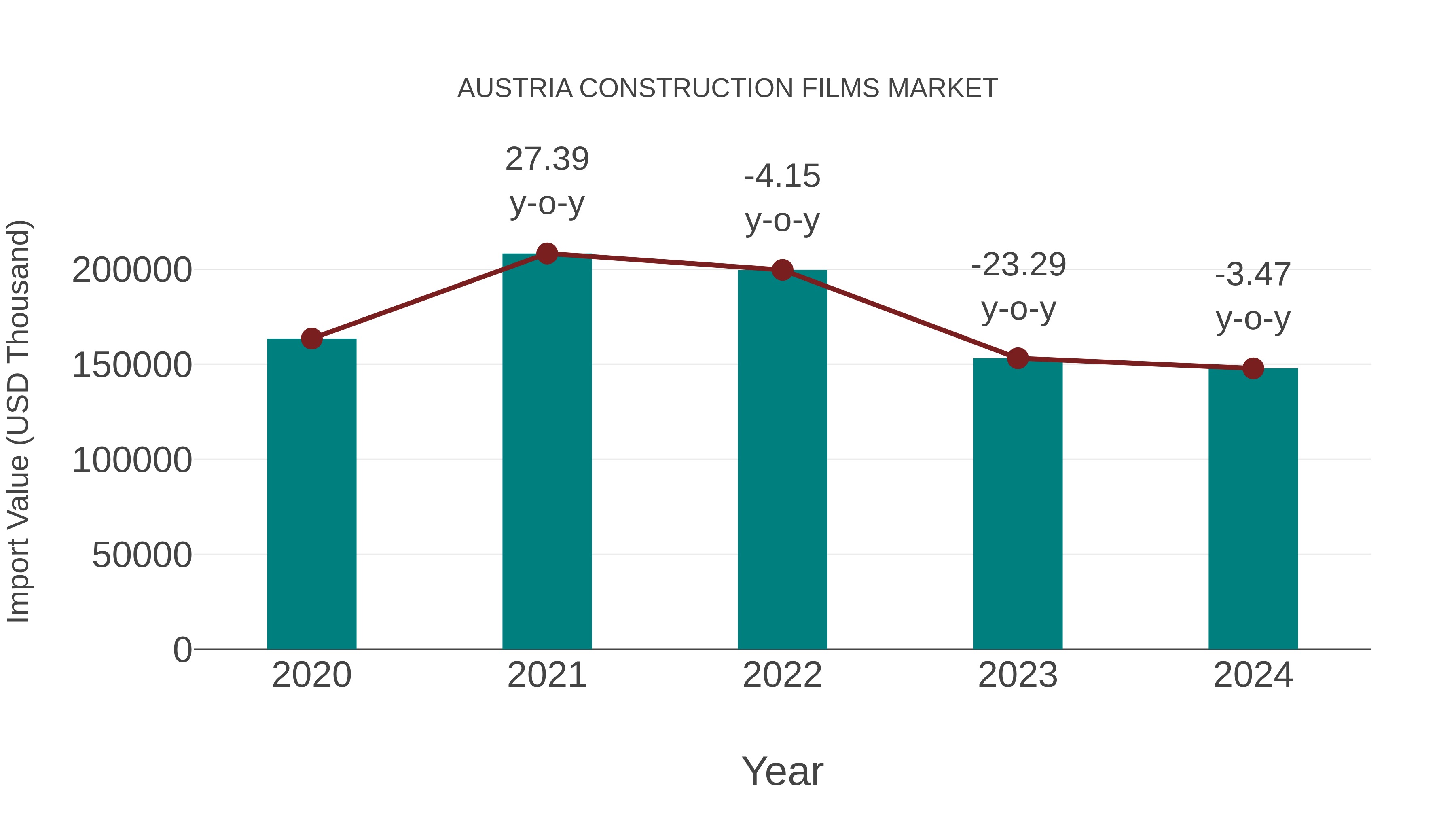  Austria Construction Films Market: Import Trend Analysis