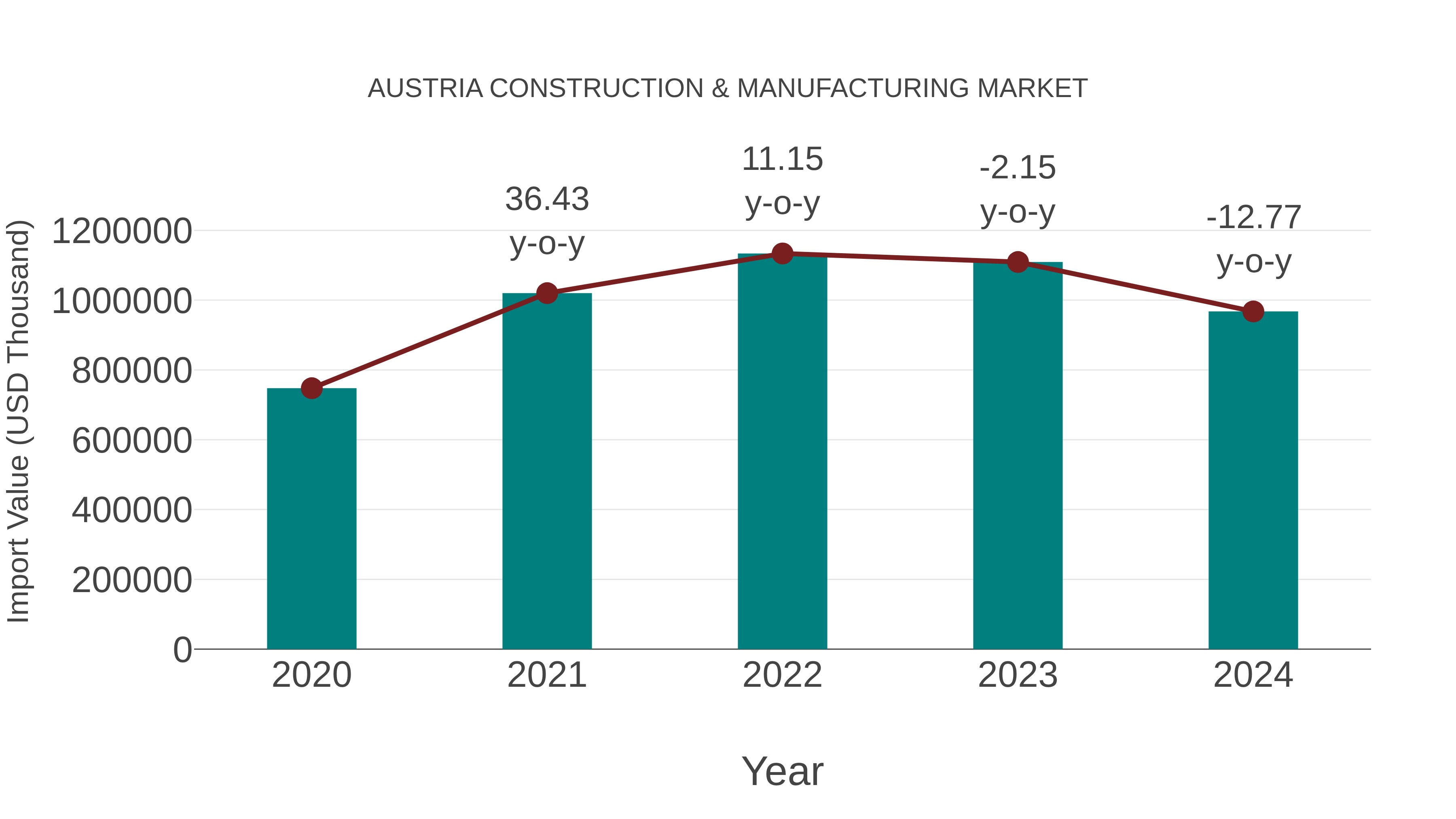  Austria Construction & Manufacturing Market: Import Trend Analysis