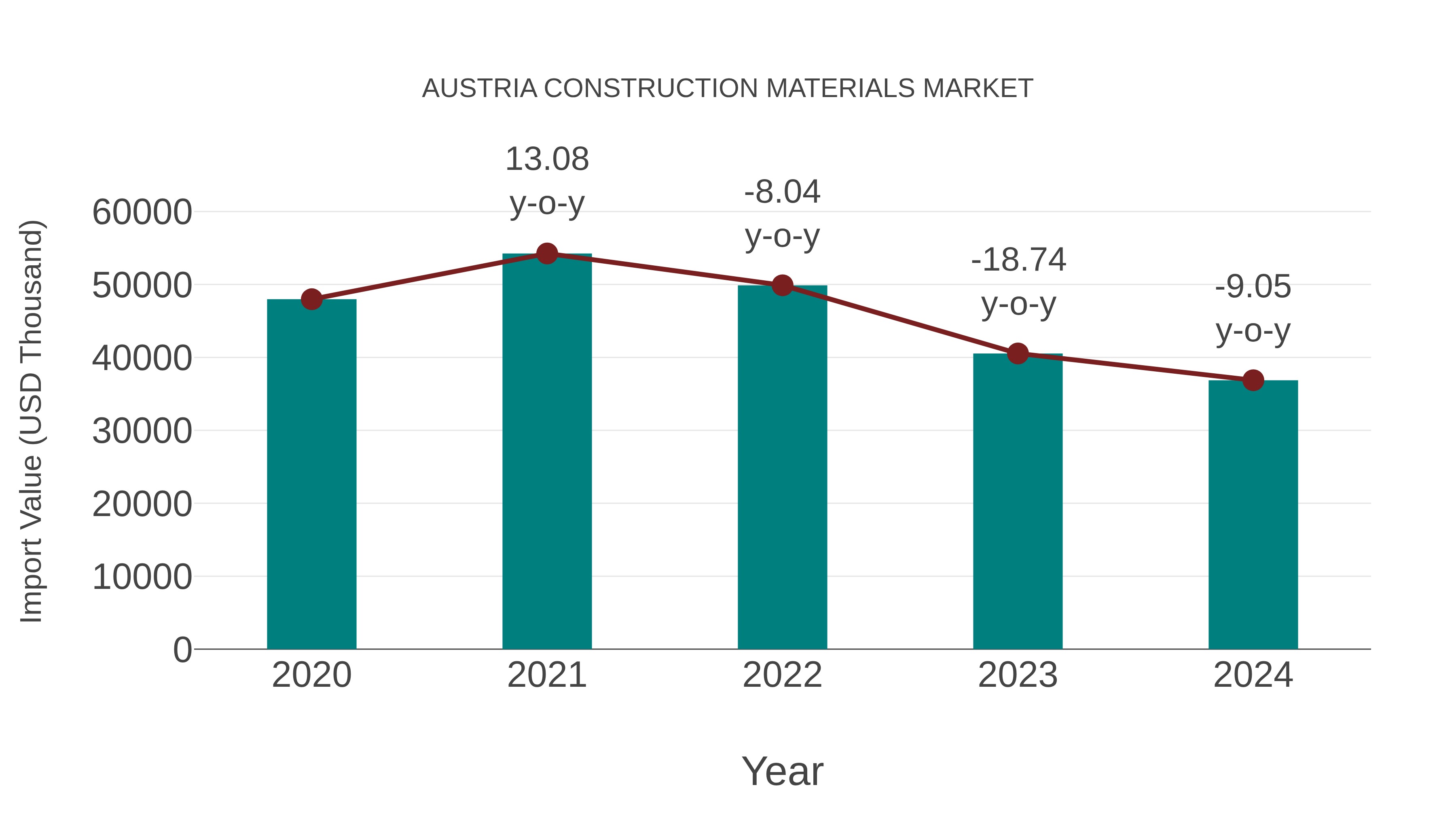  Austria Construction Materials Market: Import Trend Analysis