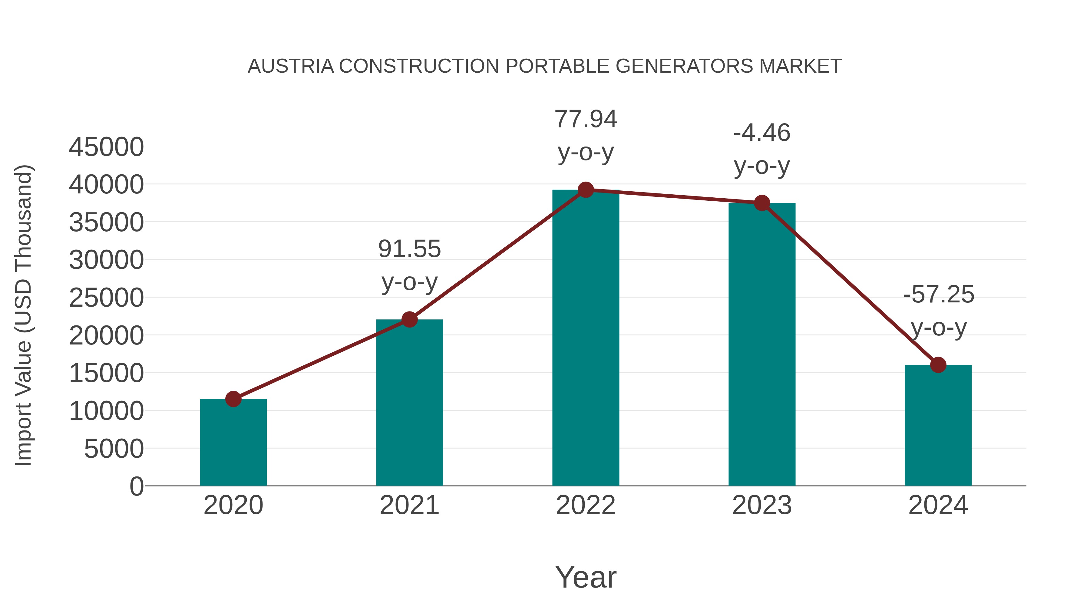  Austria Construction Portable Generators Market: Import Trend Analysis