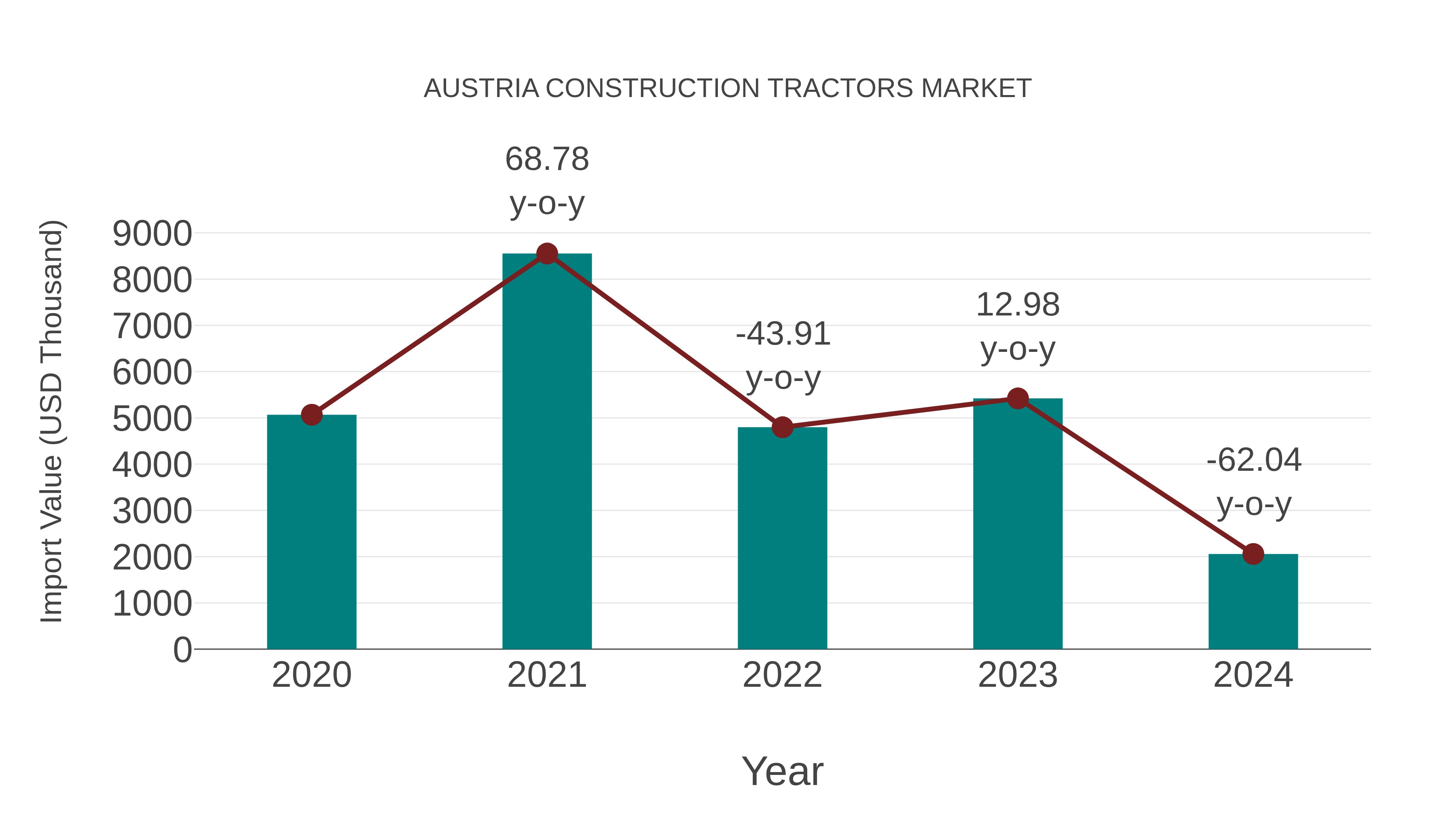  Austria Construction Tractors Market: Import Trend Analysis
