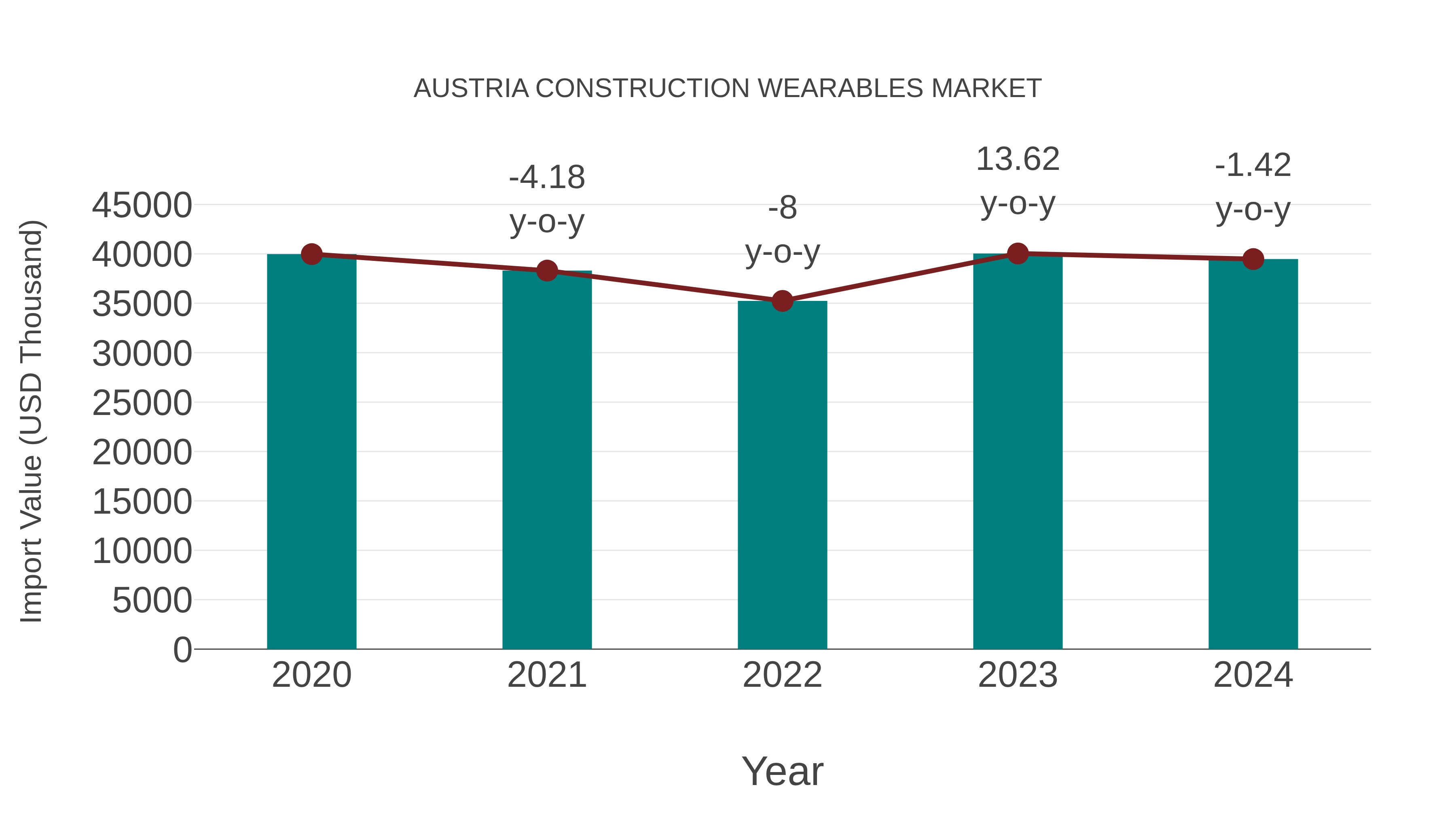 Austria Construction Wearables Market: Import Trend Analysis